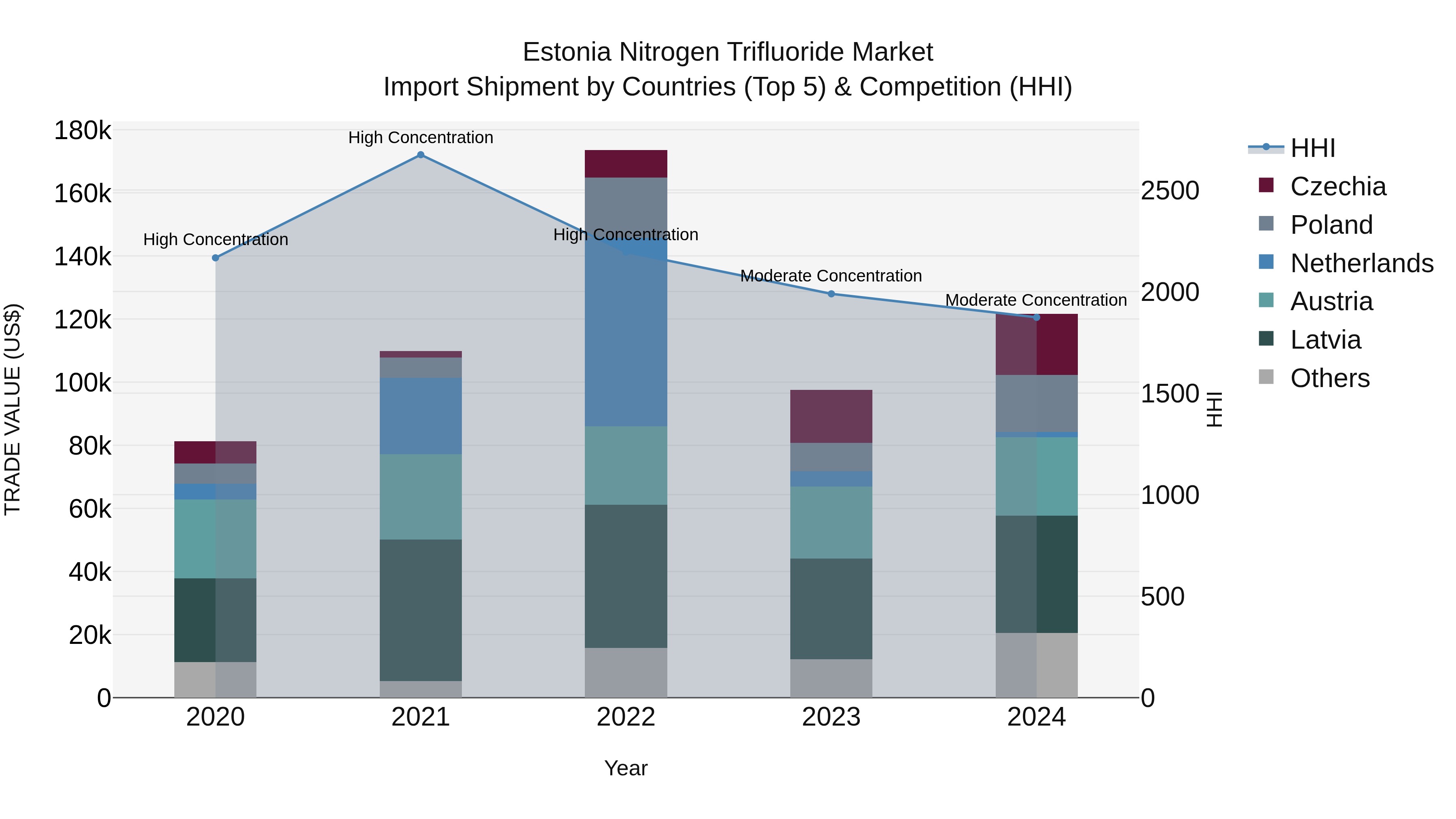 Estonia Nitrogen Trifluoride Market Top 5 Importing Countries and Market Competition (HHI) Analysis
