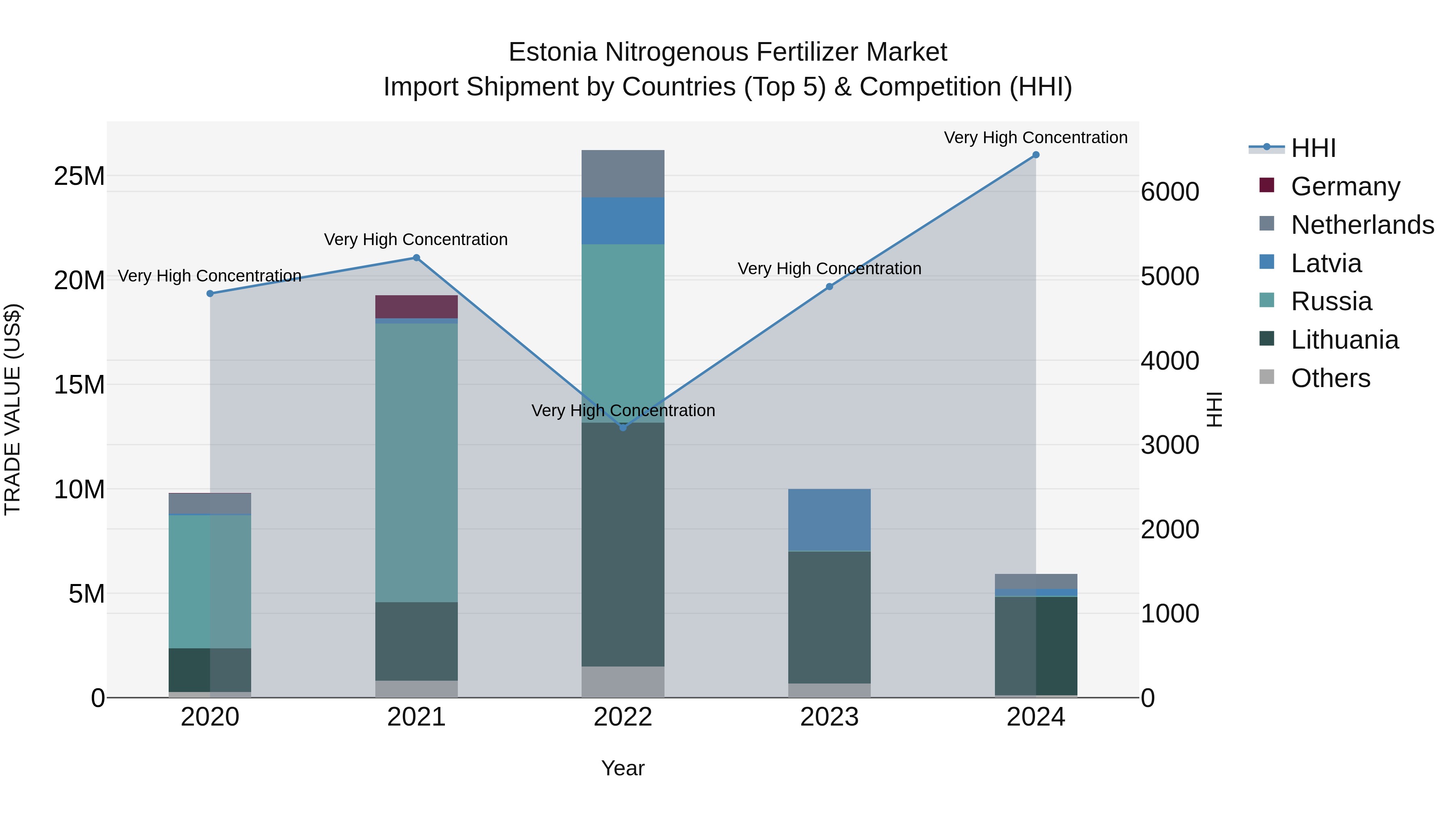 Estonia Nitrogenous Fertilizer Market Top 5 Importing Countries and Market Competition (HHI) Analysis