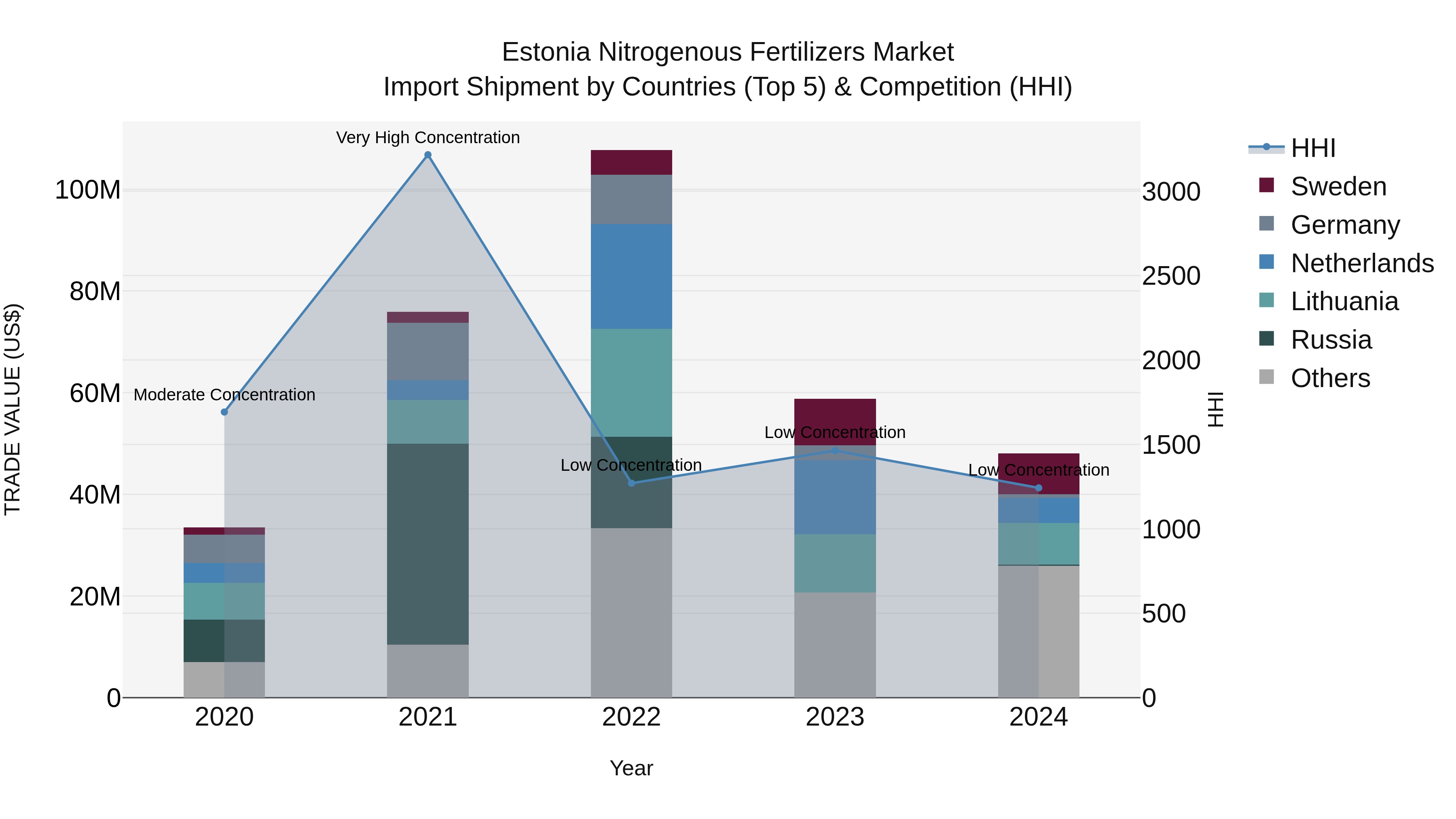 Estonia Nitrogenous Fertilizers Market Top 5 Importing Countries and Market Competition (HHI) Analysis