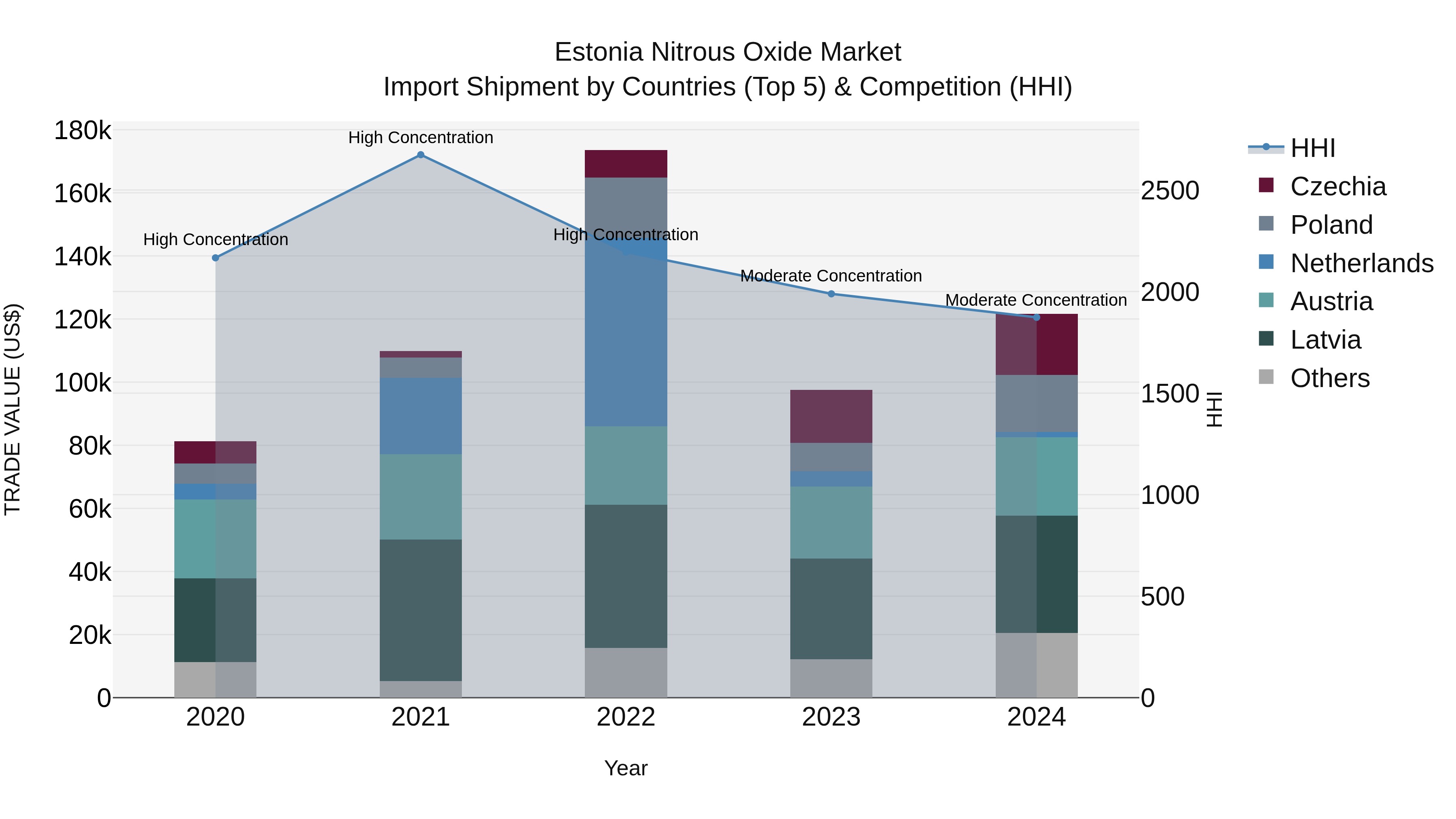 Estonia Nitrous Oxide Market Top 5 Importing Countries and Market Competition (HHI) Analysis