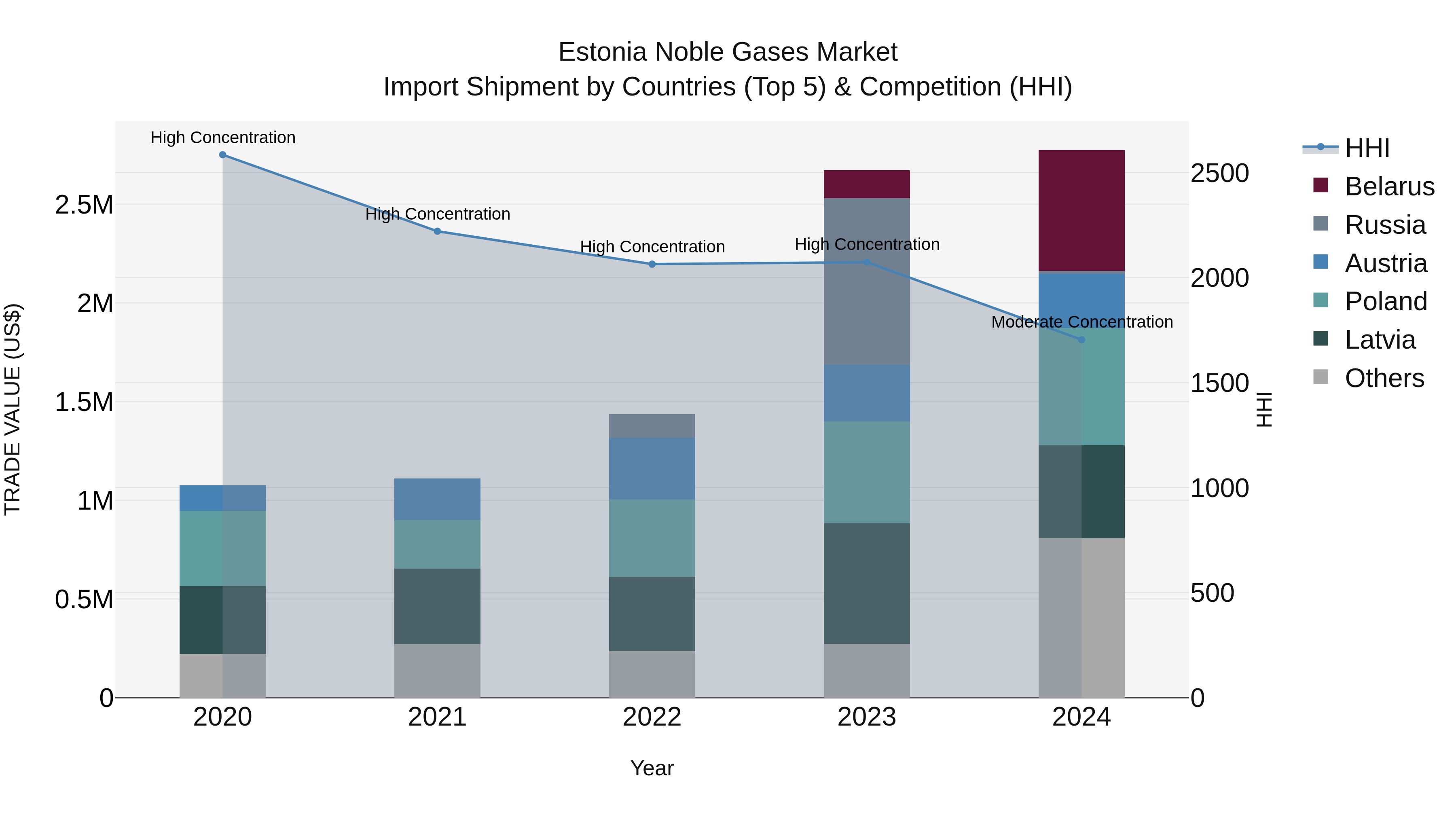 Estonia Noble Gases Market Top 5 Importing Countries and Market Competition (HHI) Analysis