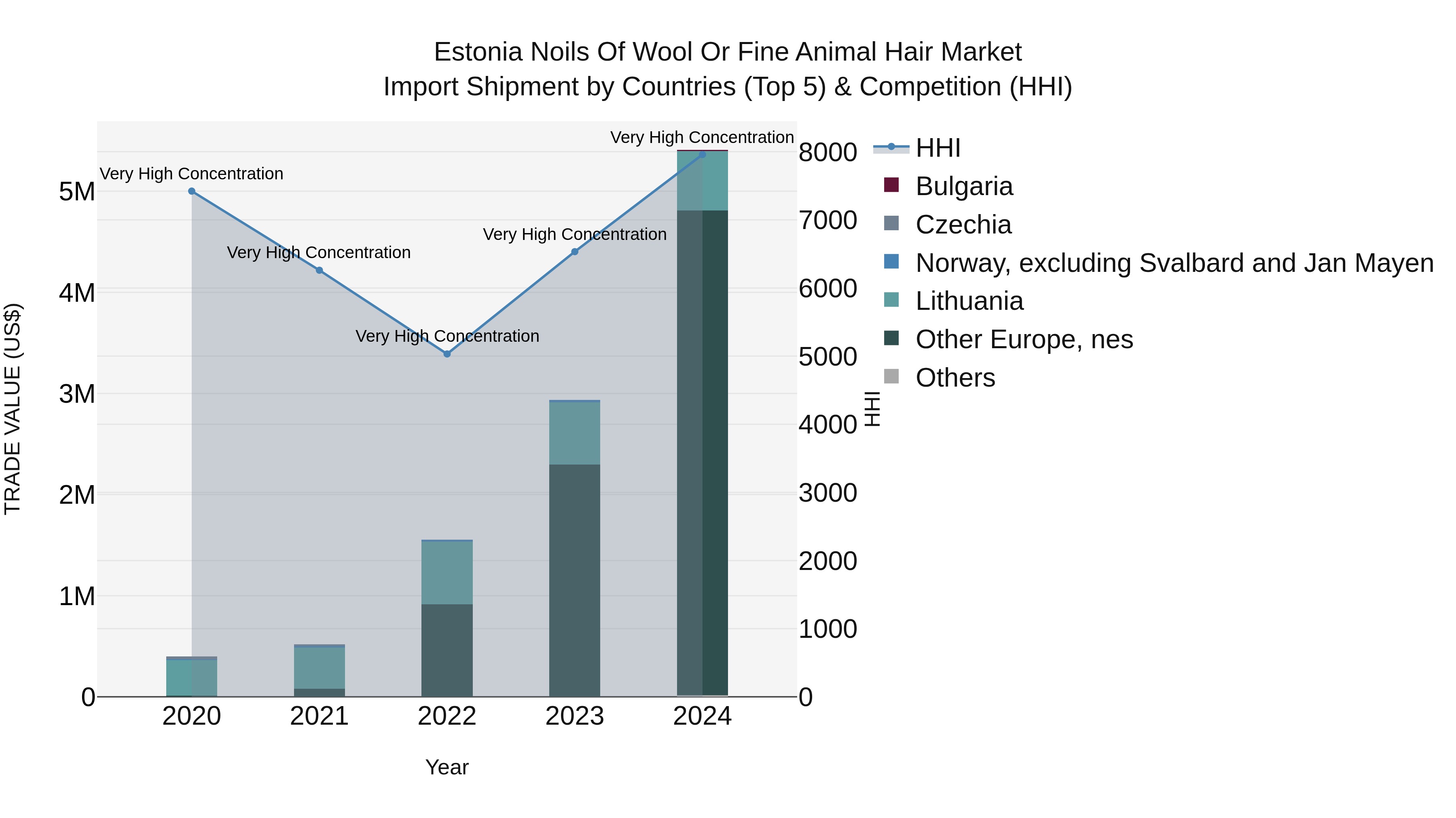 Estonia Noils of Wool or Fine Animal Hair Market Top 5 Importing Countries and Market Competition (HHI) Analysis
