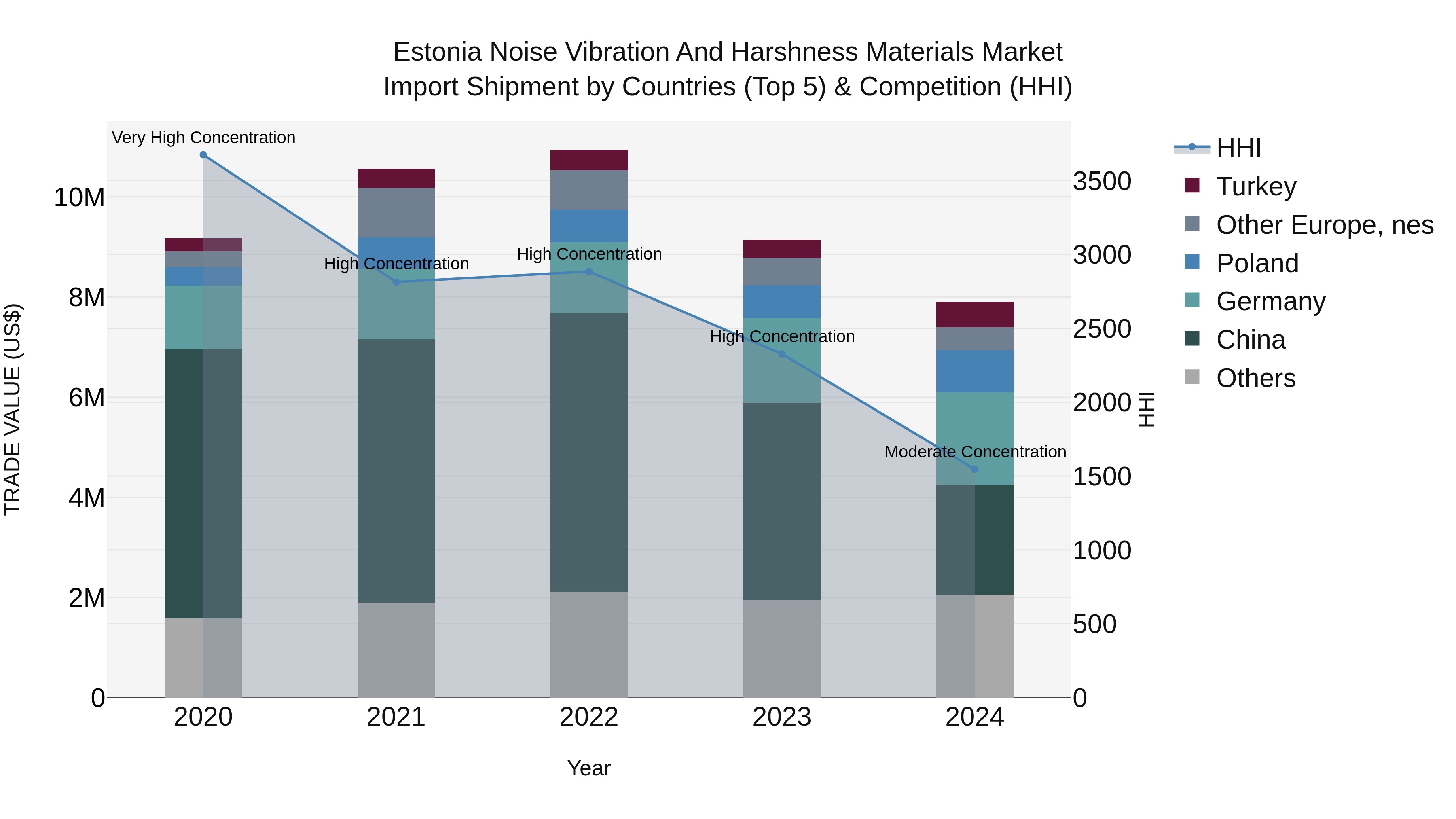 Estonia Noise Vibration and Harshness Materials Market Top 5 Importing Countries and Market Competition (HHI) Analysis