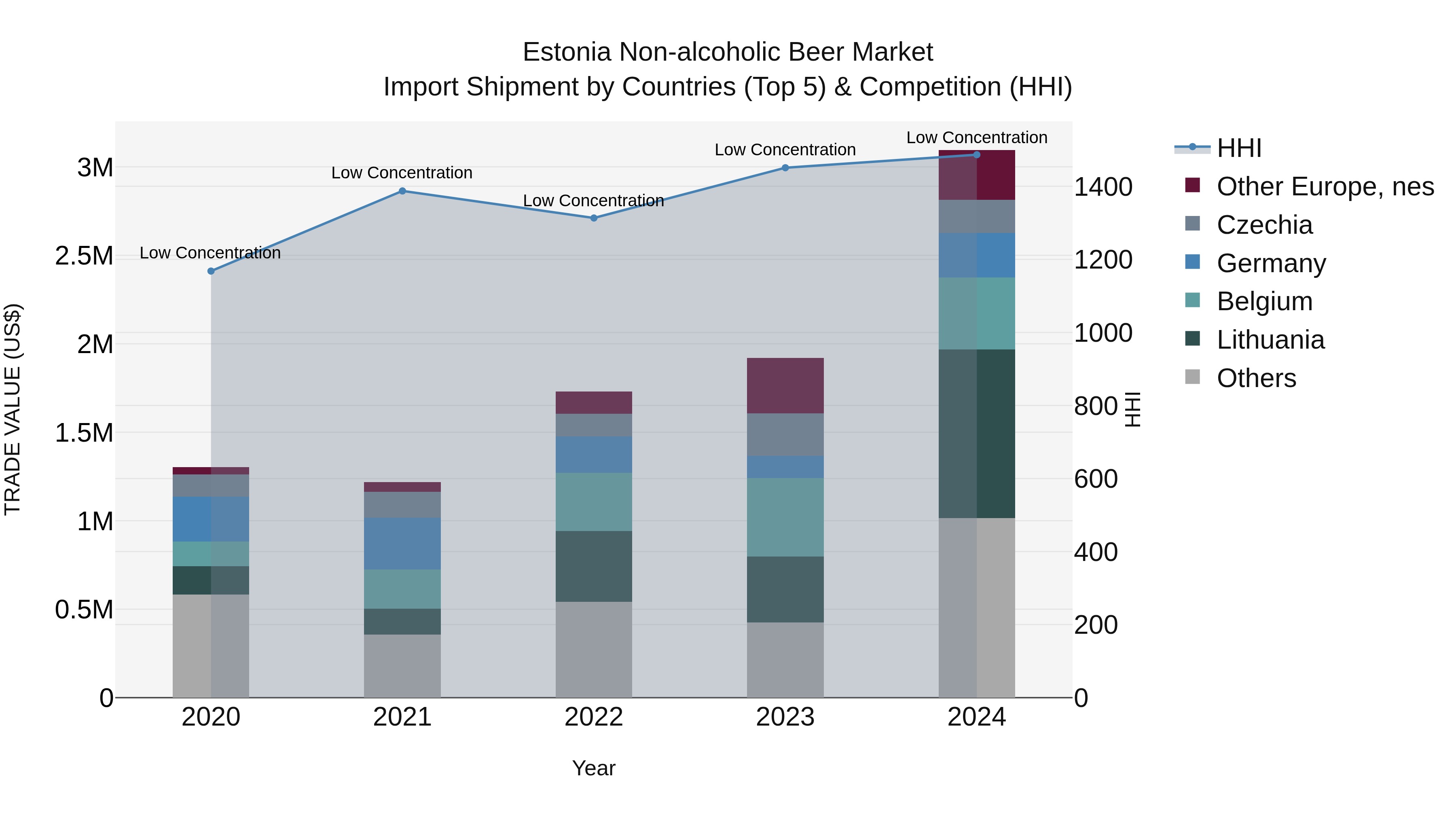 Estonia Non-alcoholic Beer Market Top 5 Importing Countries and Market Competition (HHI) Analysis