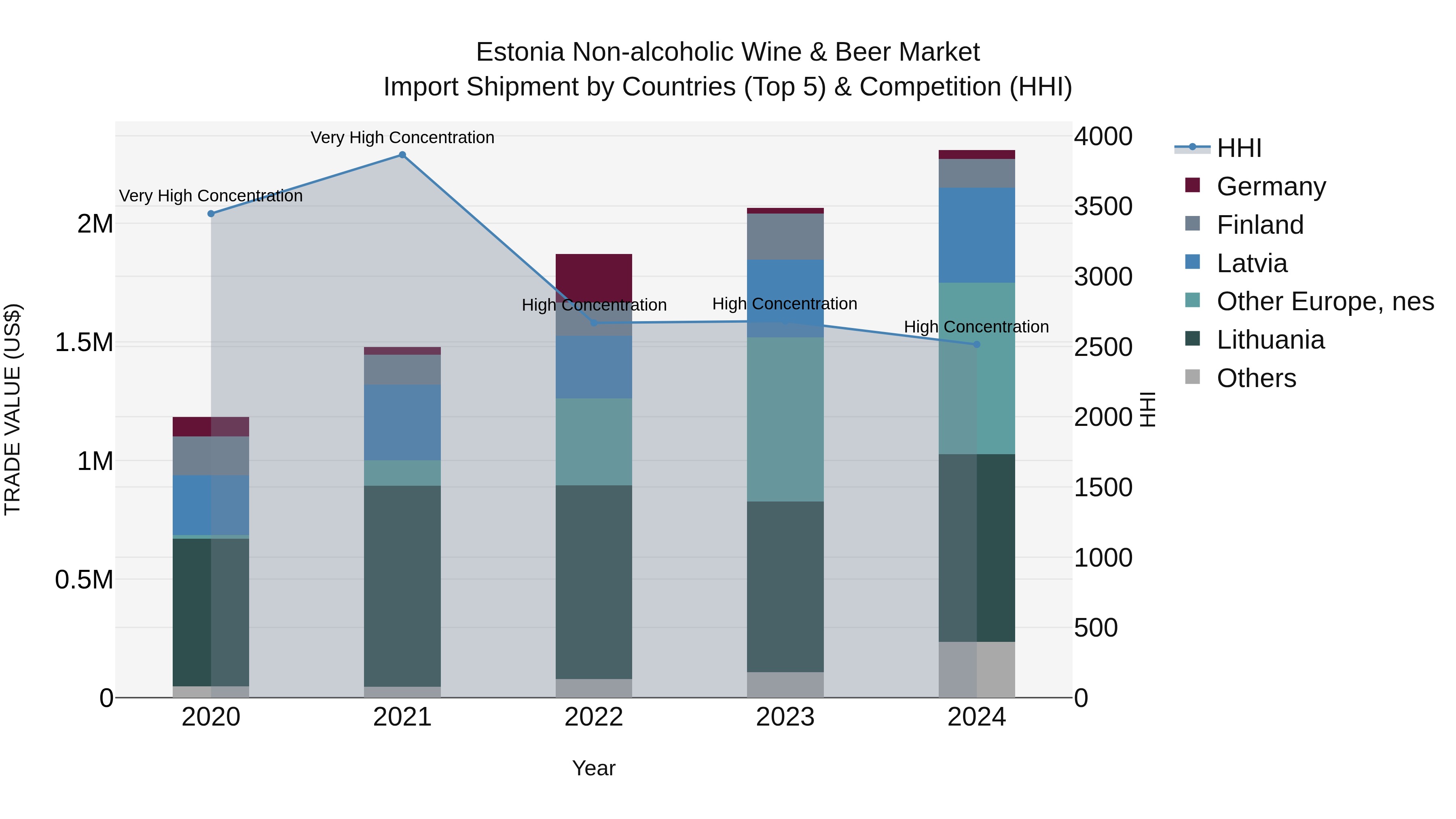 Estonia Non-alcoholic Wine & Beer Market Top 5 Importing Countries and Market Competition (HHI) Analysis