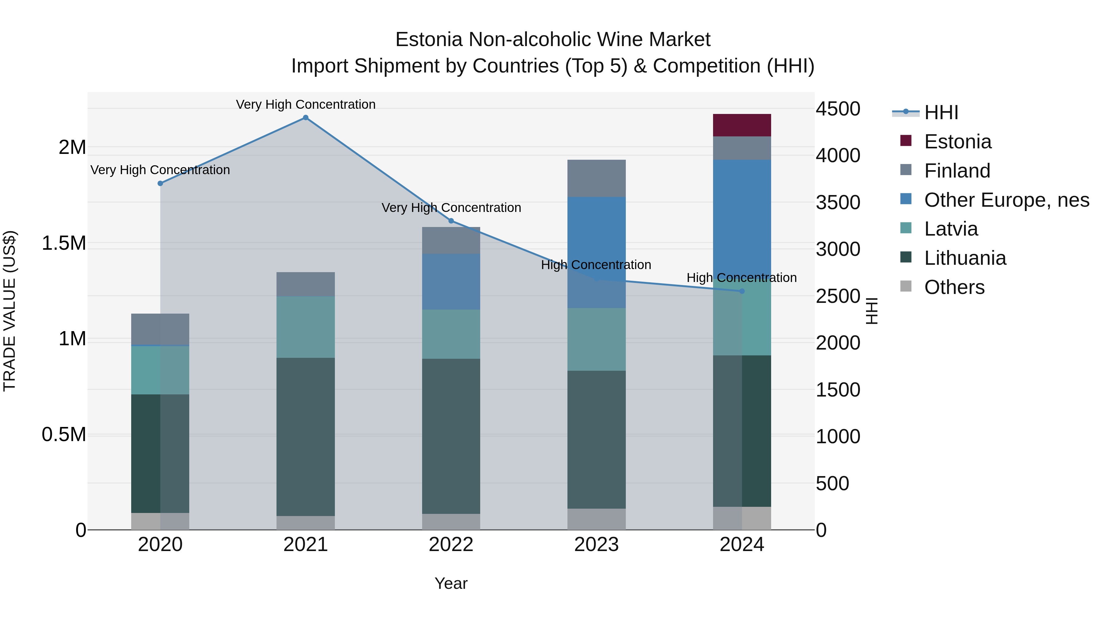 Estonia Non-alcoholic Wine Market Top 5 Importing Countries and Market Competition (HHI) Analysis
