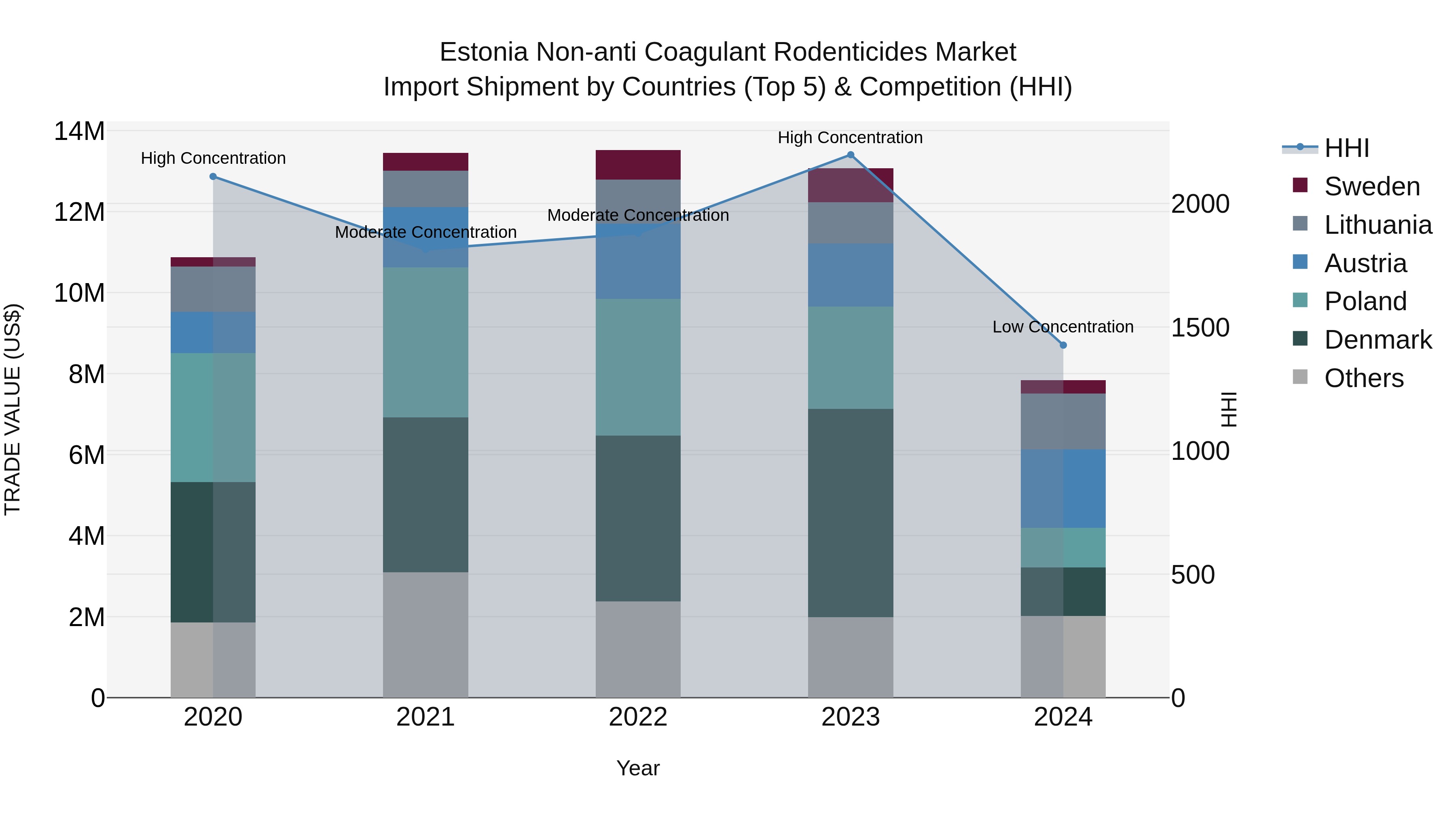 Estonia Non-anti Coagulant Rodenticides Market Top 5 Importing Countries and Market Competition (HHI) Analysis