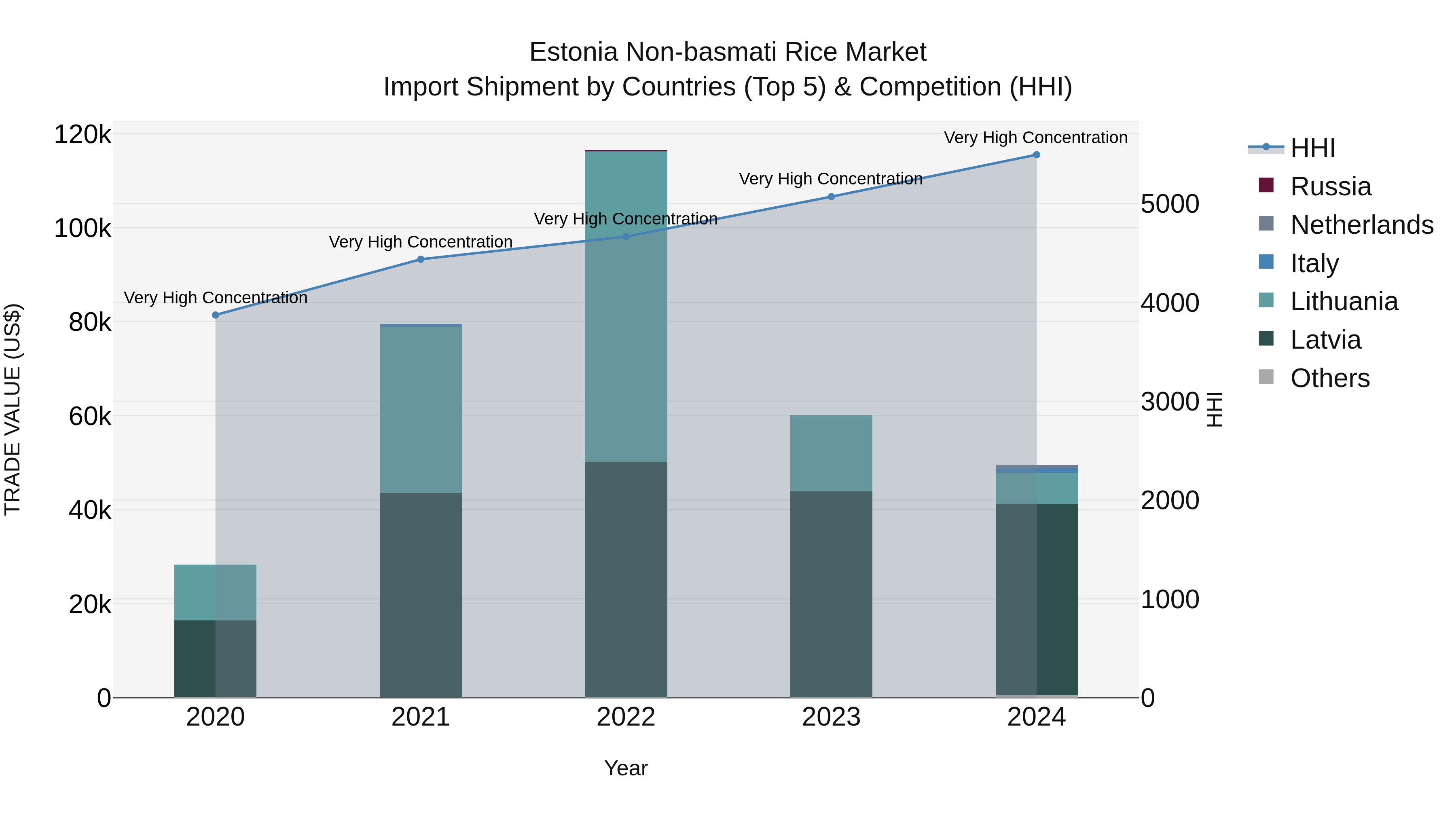 Estonia Non-basmati Rice Market Top 5 Importing Countries and Market Competition (HHI) Analysis