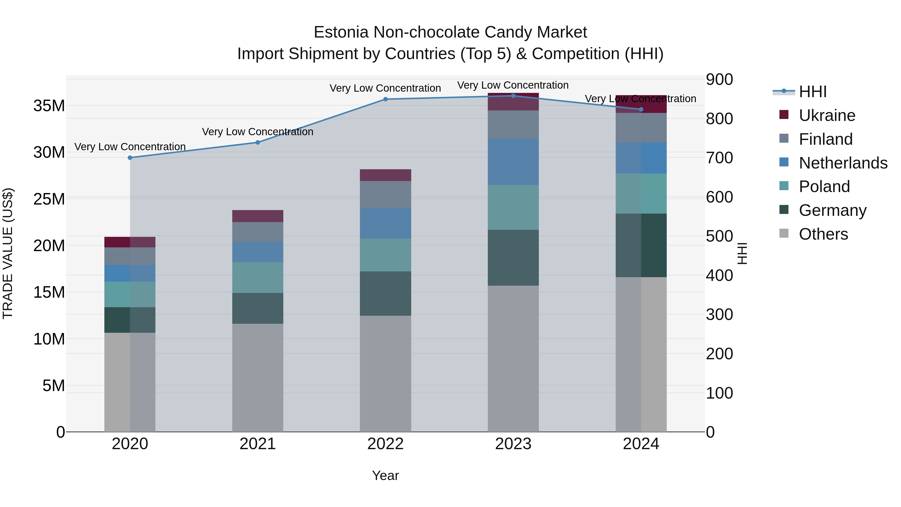 Estonia Non-chocolate Candy Market Top 5 Importing Countries and Market Competition (HHI) Analysis