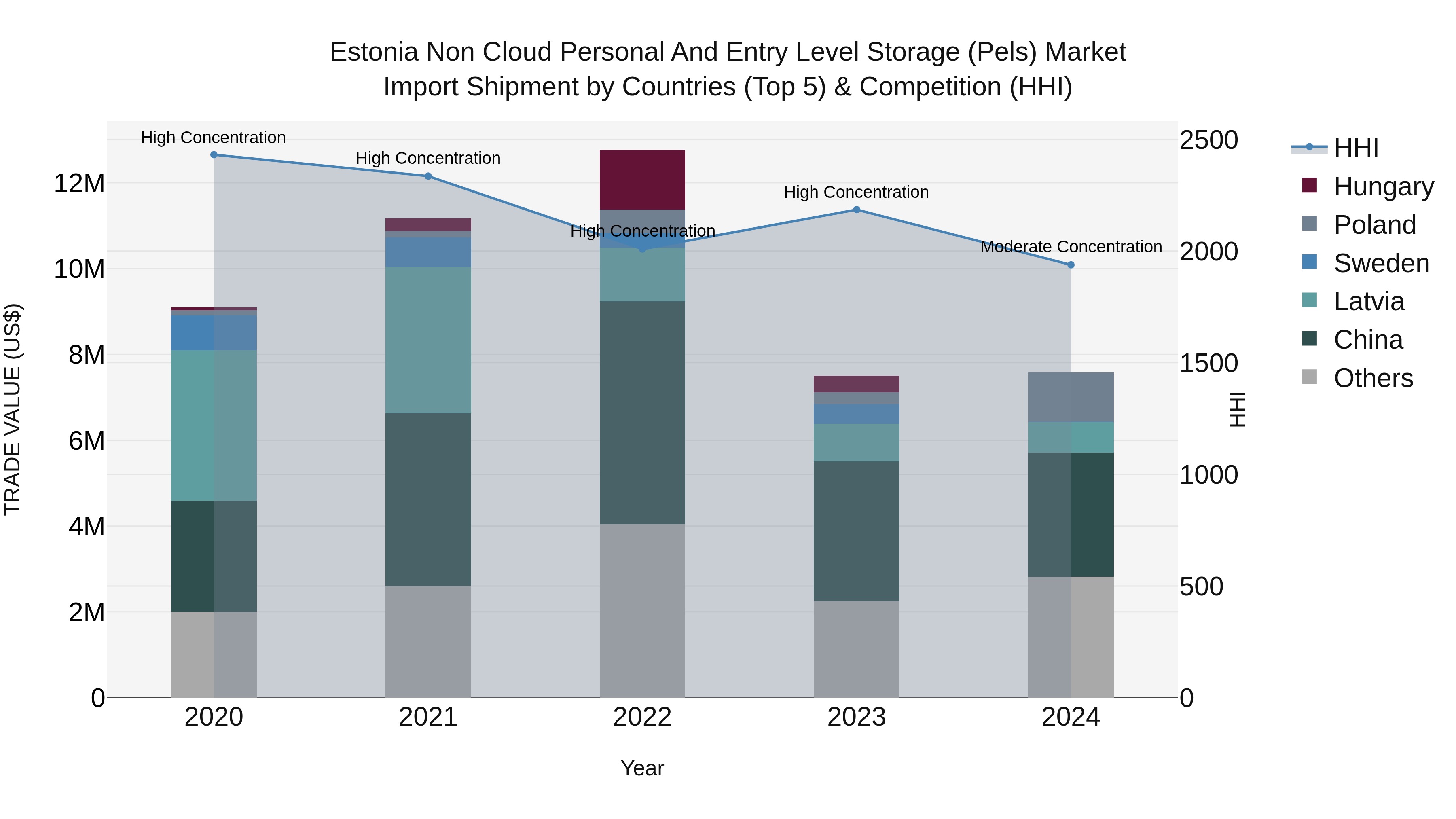 Estonia Non Cloud Personal and Entry Level Storage (Pels) Market Top 5 Importing Countries and Market Competition (HHI) Analysis
