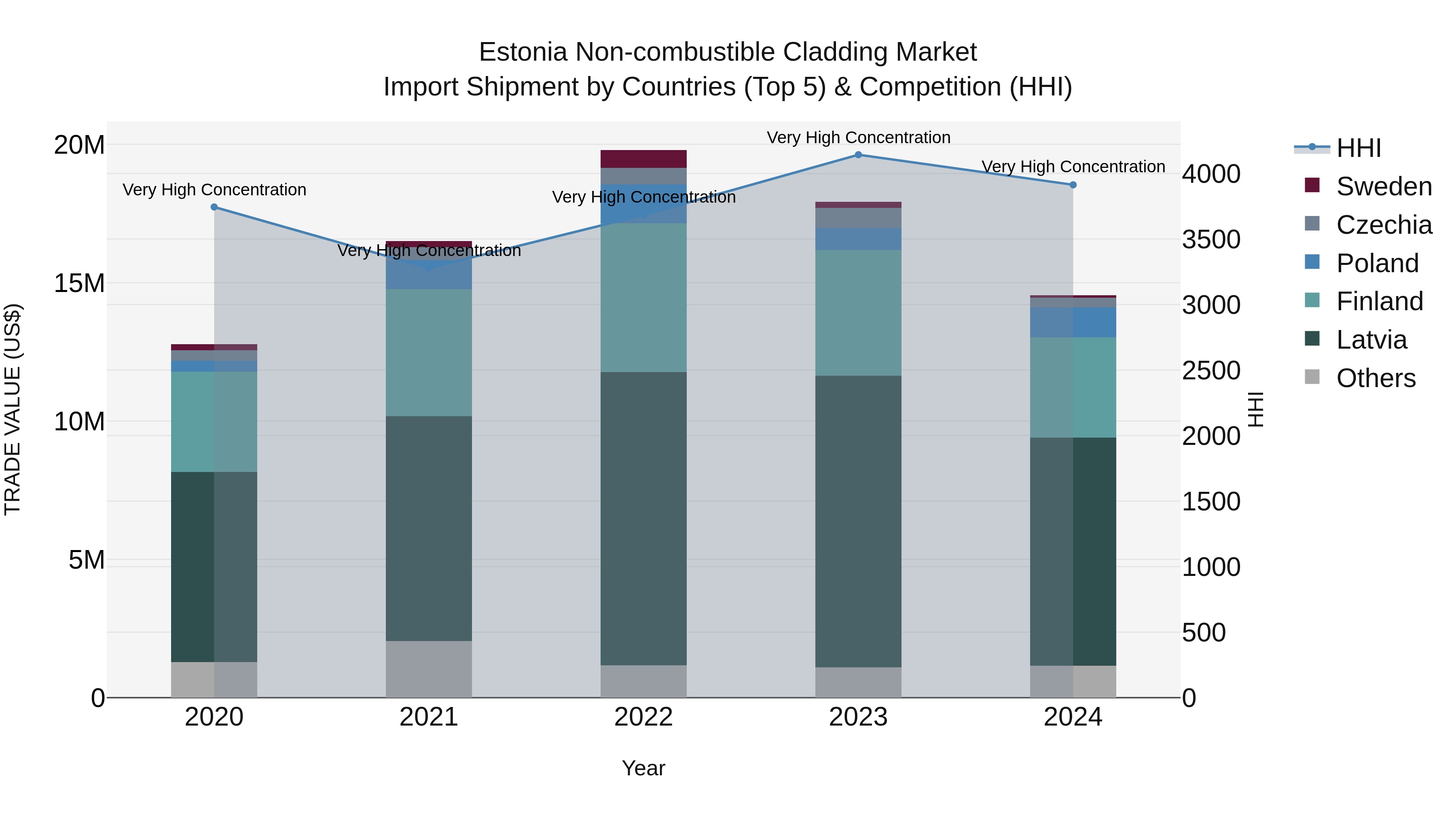Estonia Non-combustible Cladding Market Top 5 Importing Countries and Market Competition (HHI) Analysis