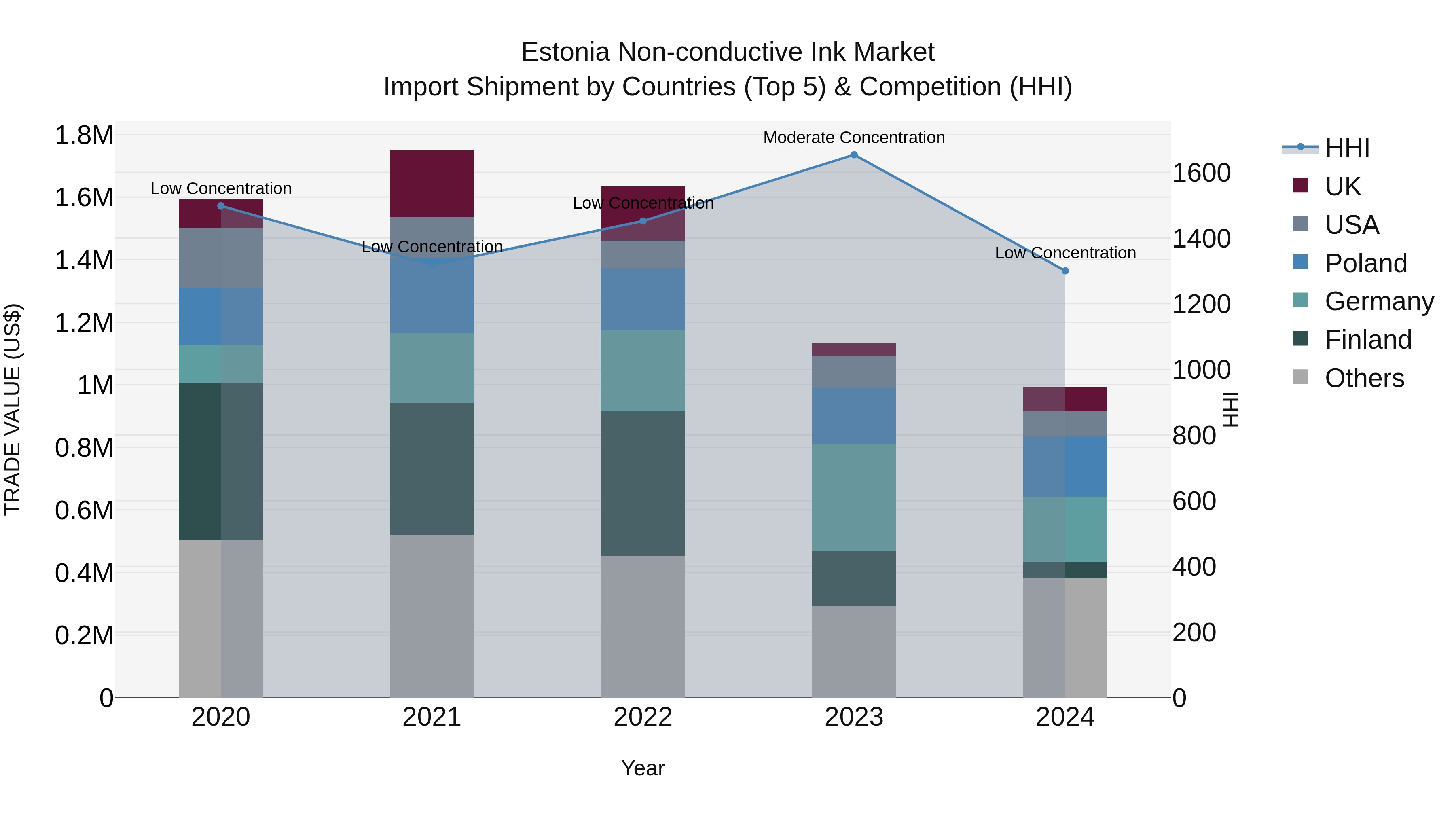 Estonia Non-conductive Ink Market Top 5 Importing Countries and Market Competition (HHI) Analysis