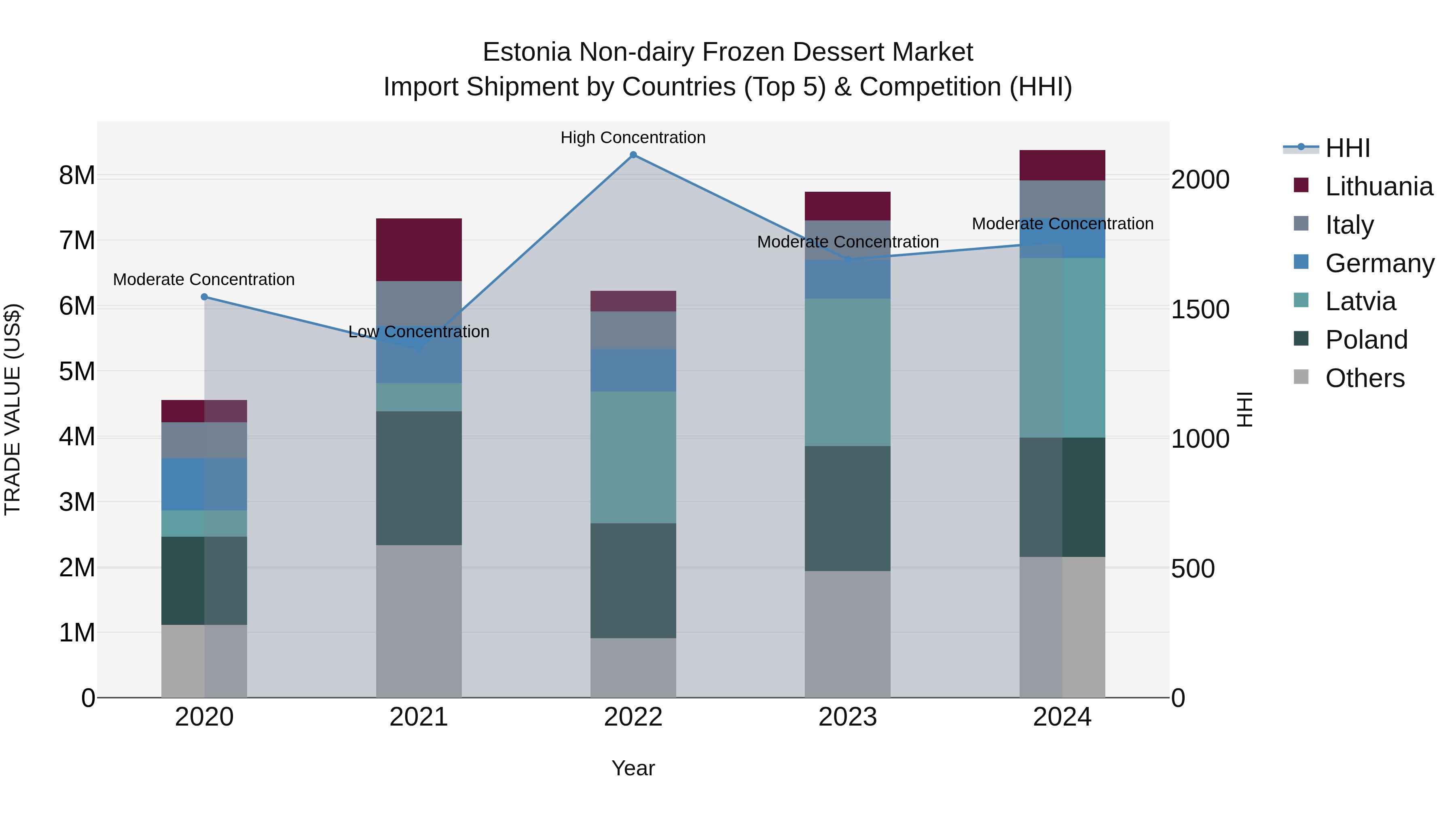 Estonia Non-dairy Frozen Dessert Market Top 5 Importing Countries and Market Competition (HHI) Analysis
