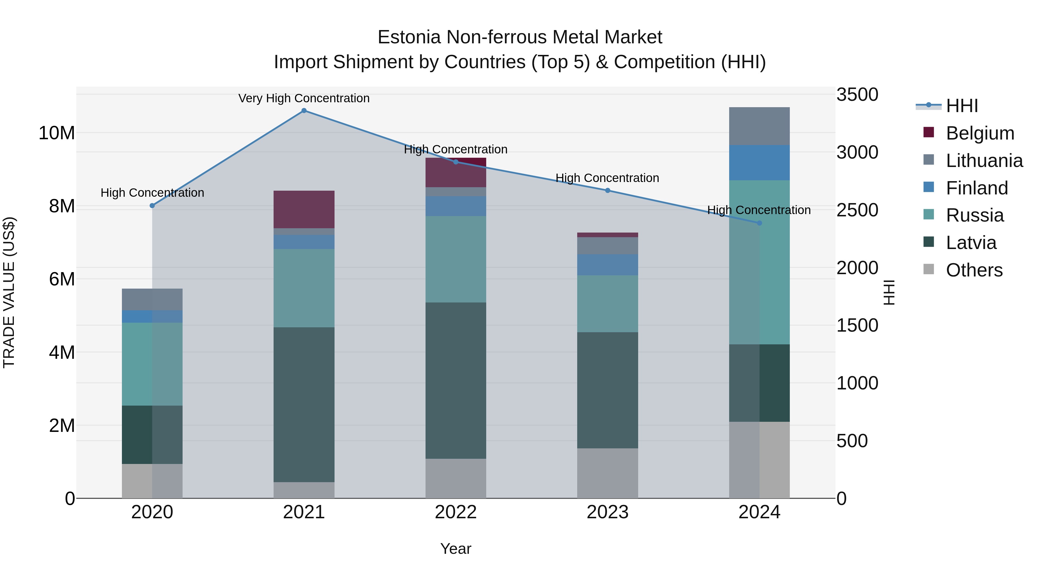 Estonia Non-ferrous Metal Market Top 5 Importing Countries and Market Competition (HHI) Analysis