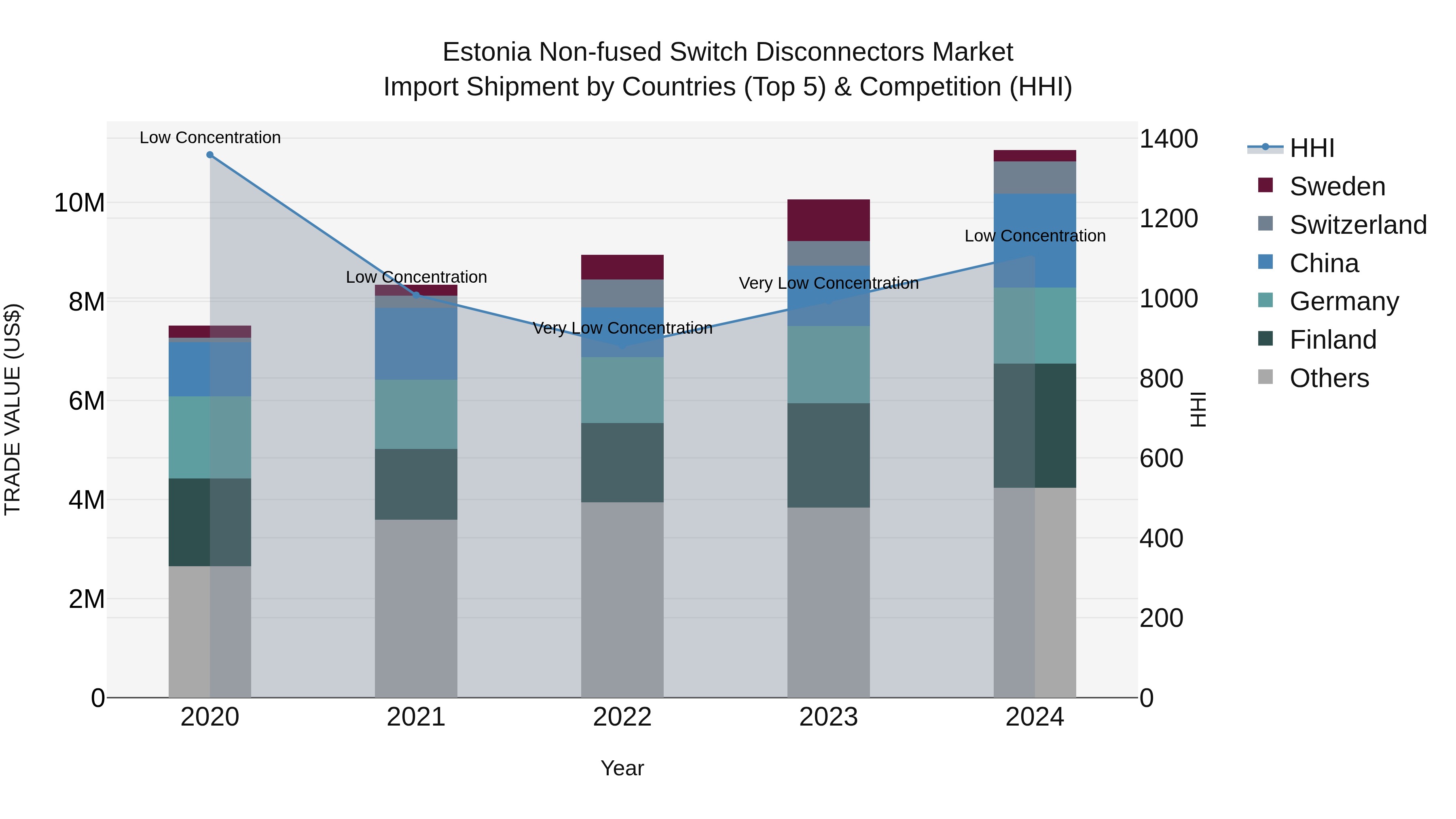 Estonia Non-fused Switch Disconnectors Market Top 5 Importing Countries and Market Competition (HHI) Analysis