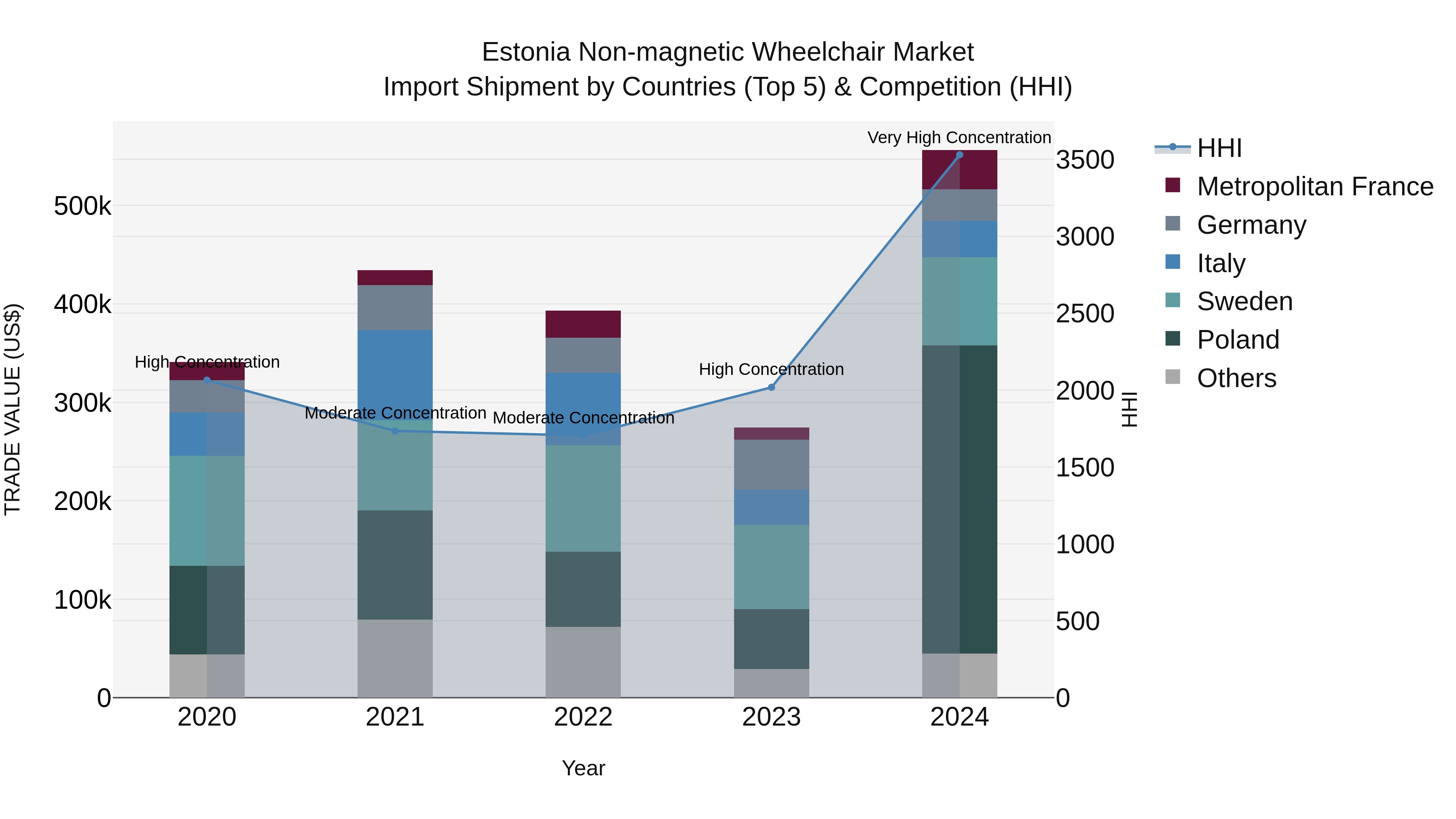 Estonia Non-magnetic Wheelchair Market Top 5 Importing Countries and Market Competition (HHI) Analysis