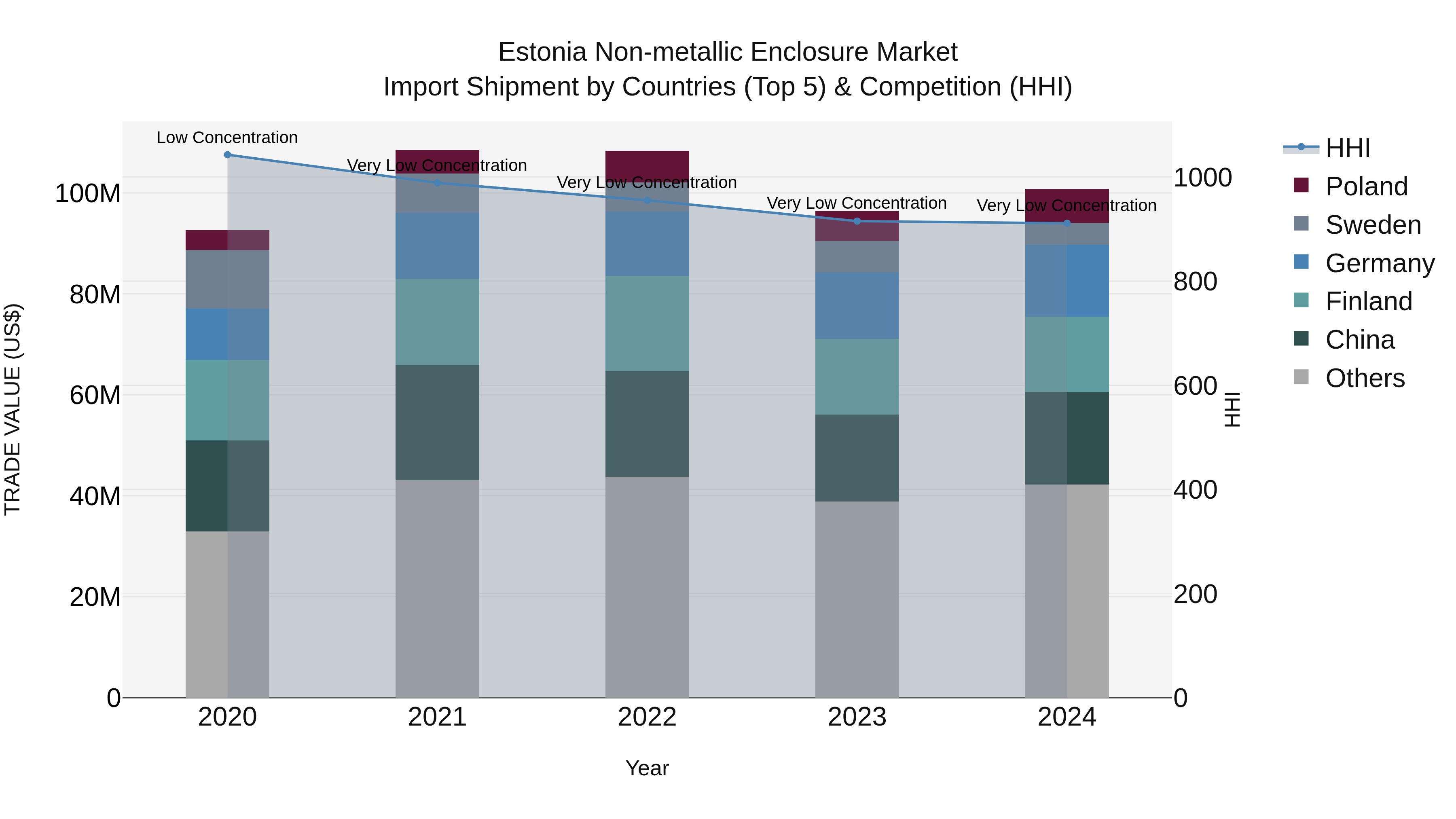 Estonia Non-metallic Enclosure Market Top 5 Importing Countries and Market Competition (HHI) Analysis