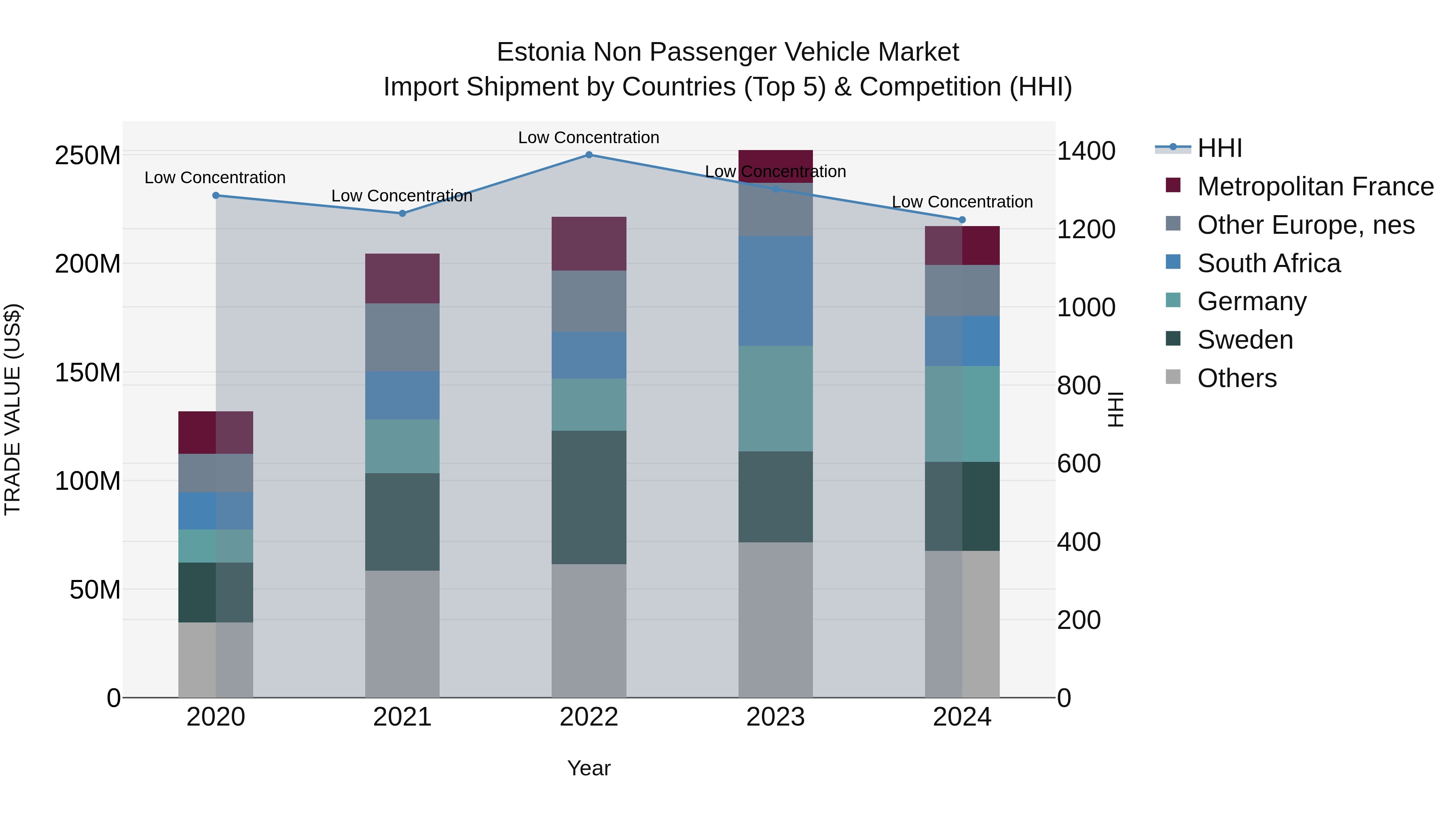 Estonia Non Passenger Vehicle Market Top 5 Importing Countries and Market Competition (HHI) Analysis