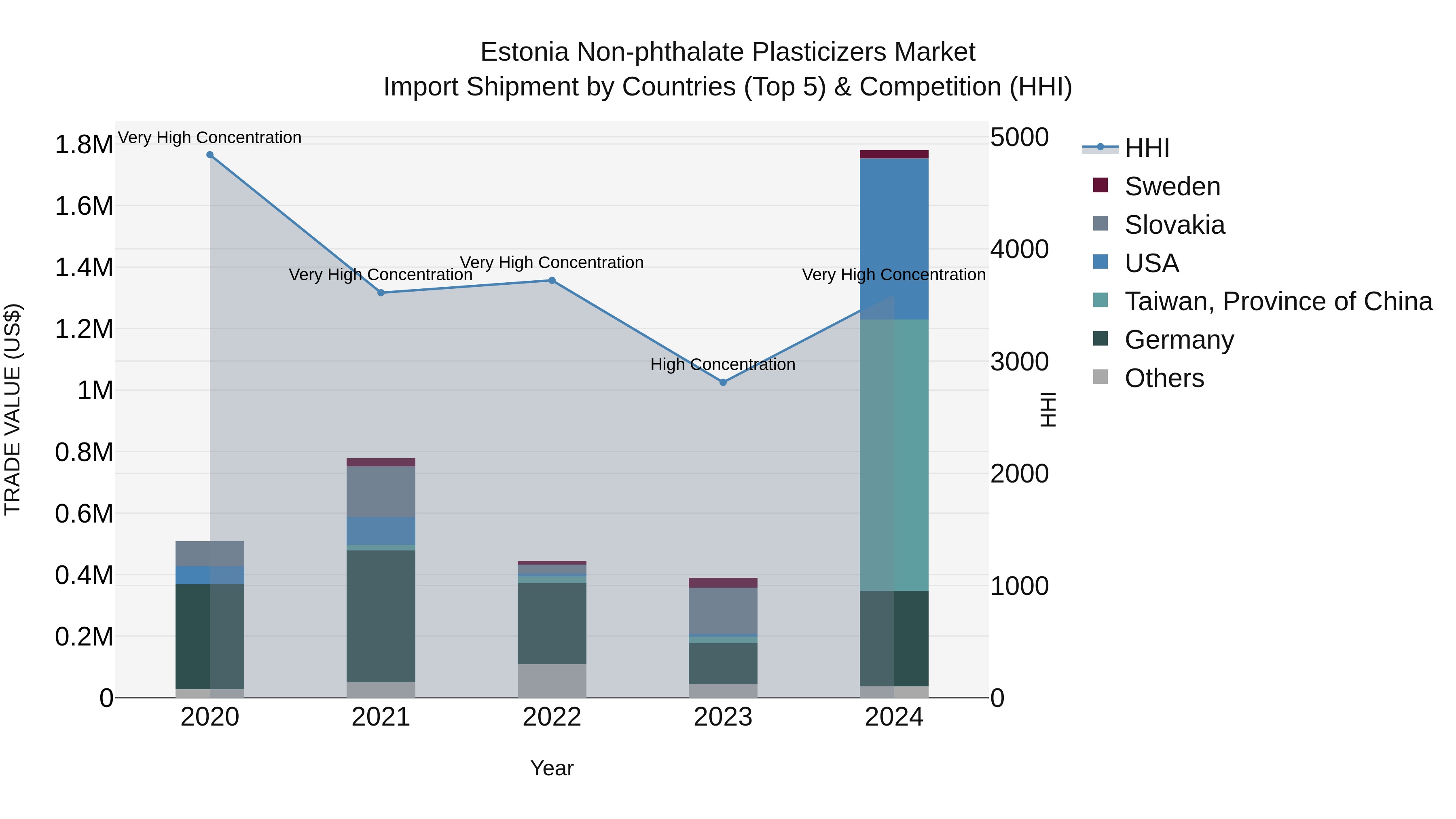 Estonia Non-phthalate Plasticizers Market Top 5 Importing Countries and Market Competition (HHI) Analysis