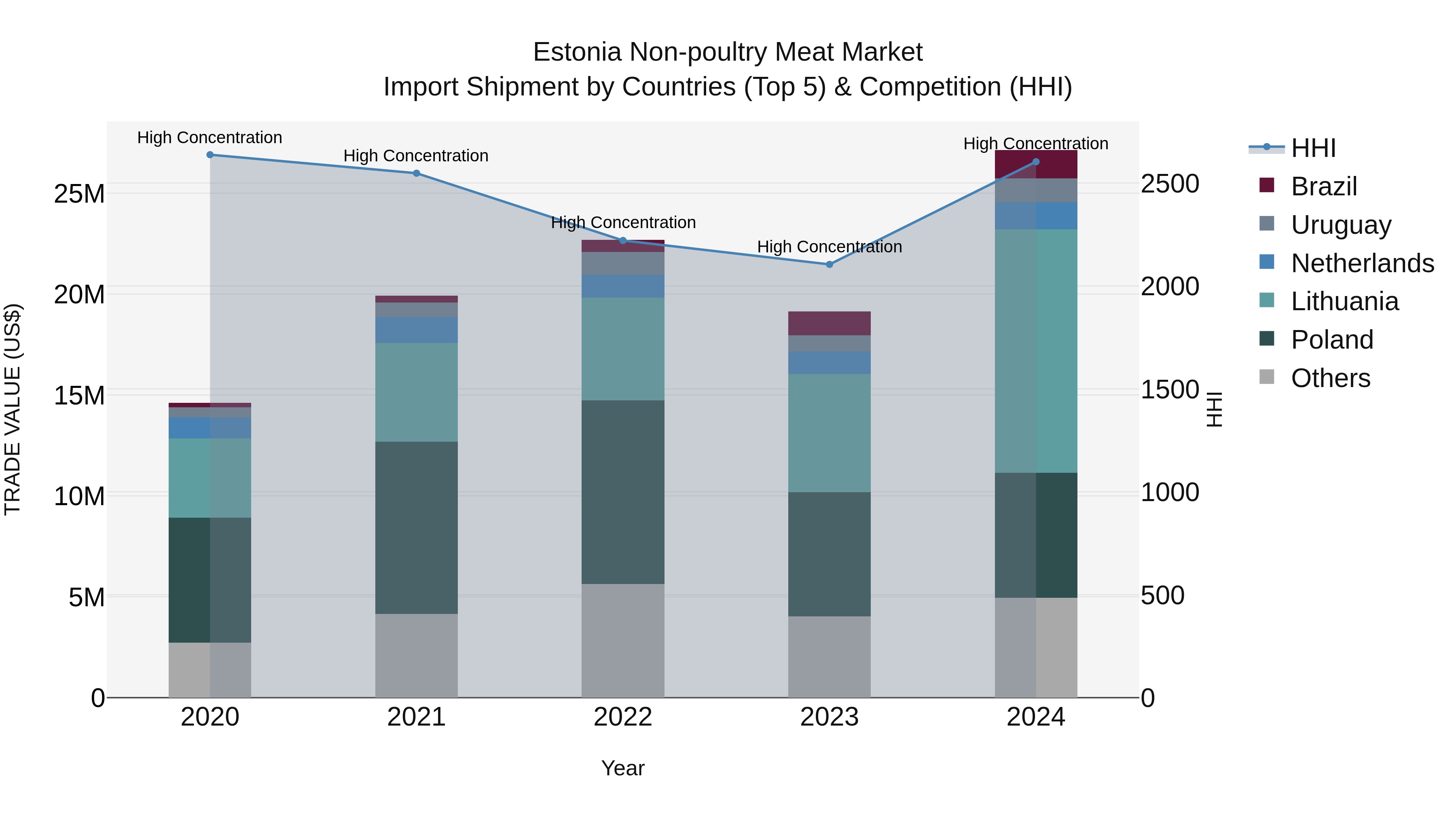 Estonia Non-poultry Meat Market Top 5 Importing Countries and Market Competition (HHI) Analysis