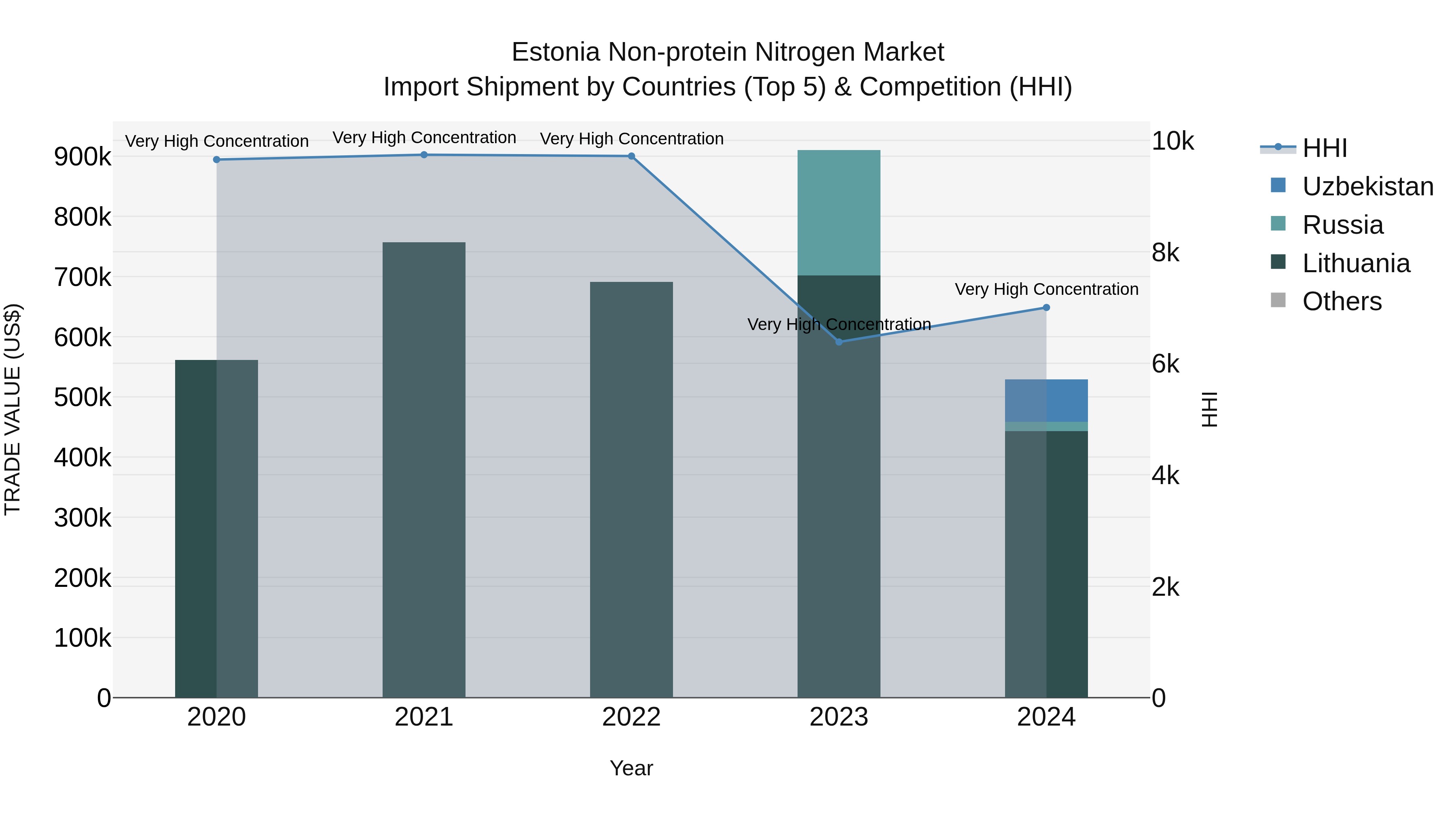 Estonia Non-protein Nitrogen Market Top 5 Importing Countries and Market Competition (HHI) Analysis