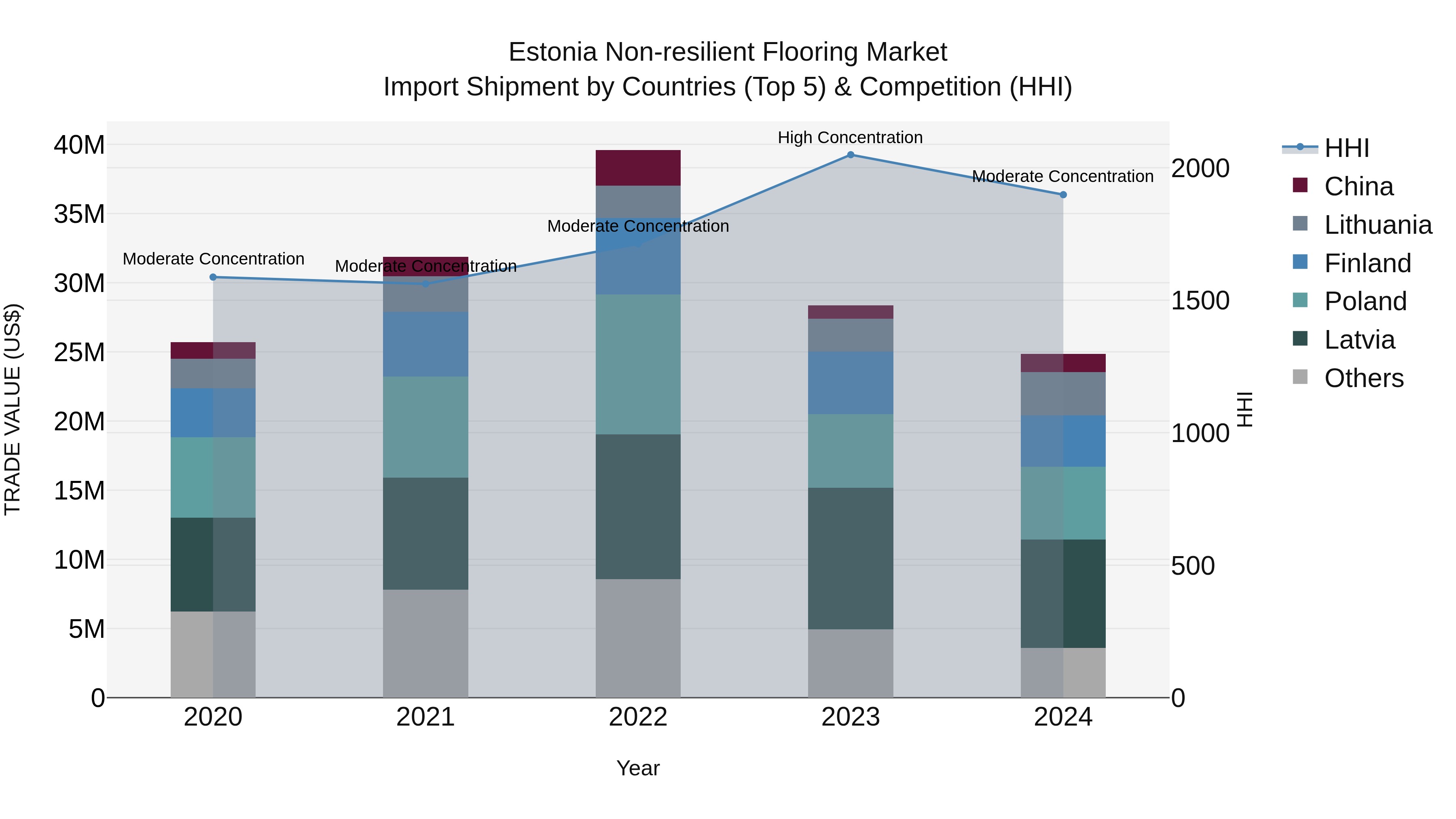 Estonia Non-resilient Flooring Market Top 5 Importing Countries and Market Competition (HHI) Analysis