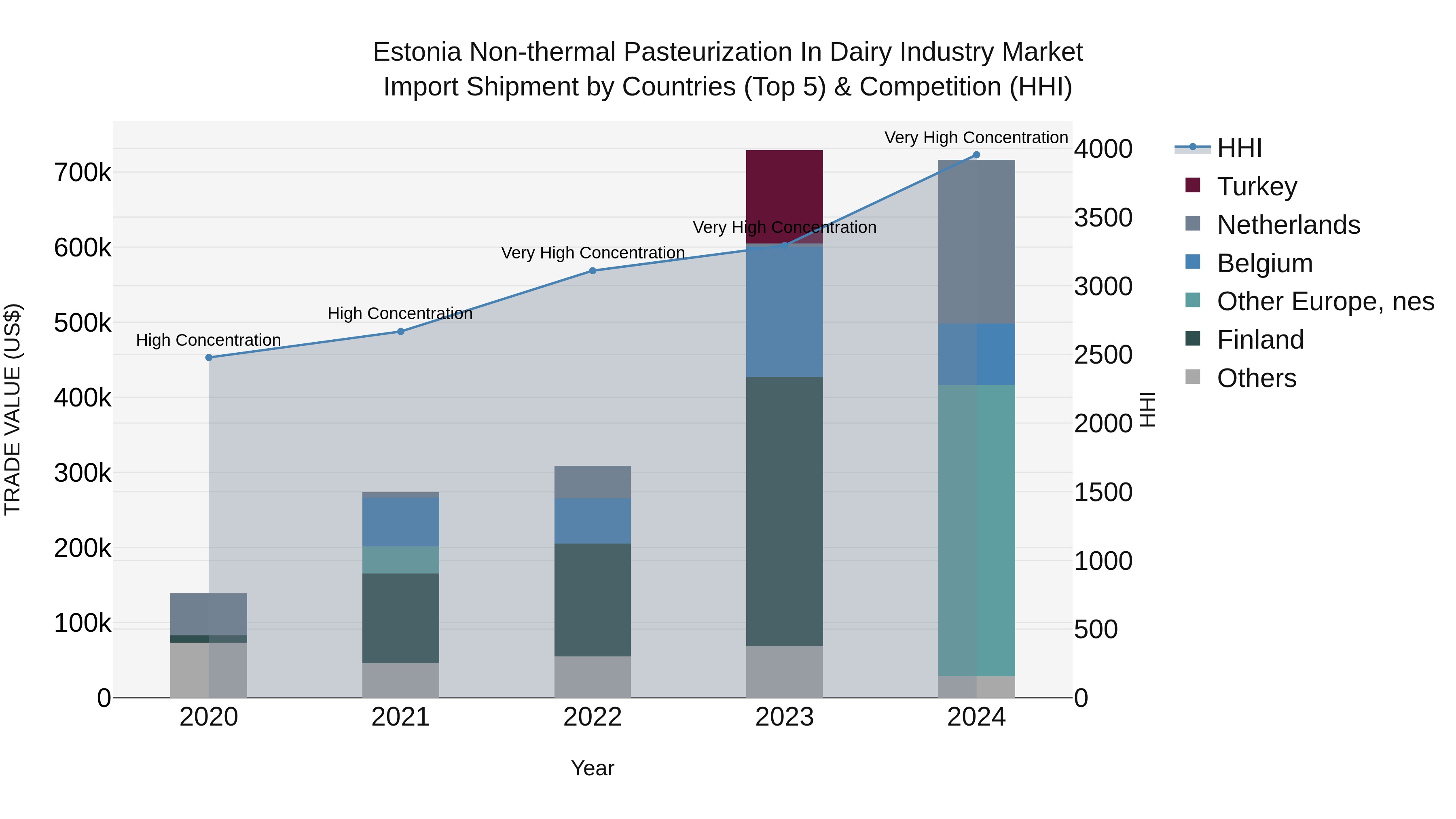Estonia Non-thermal Pasteurization in Dairy Industry Market Top 5 Importing Countries and Market Competition (HHI) Analysis