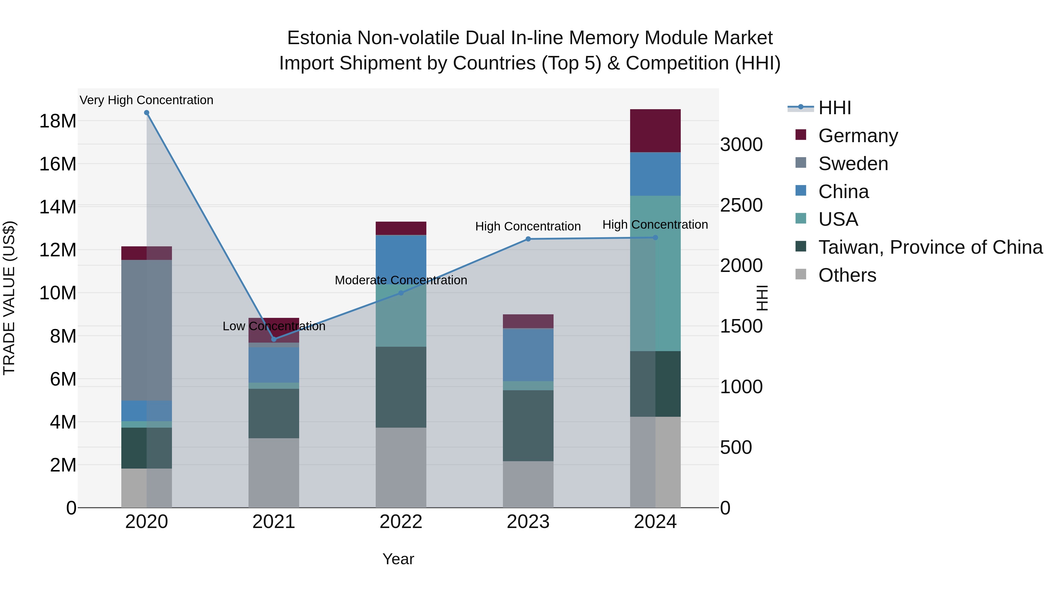 Estonia Non-volatile Dual in-line Memory Module Market Top 5 Importing Countries and Market Competition (HHI) Analysis