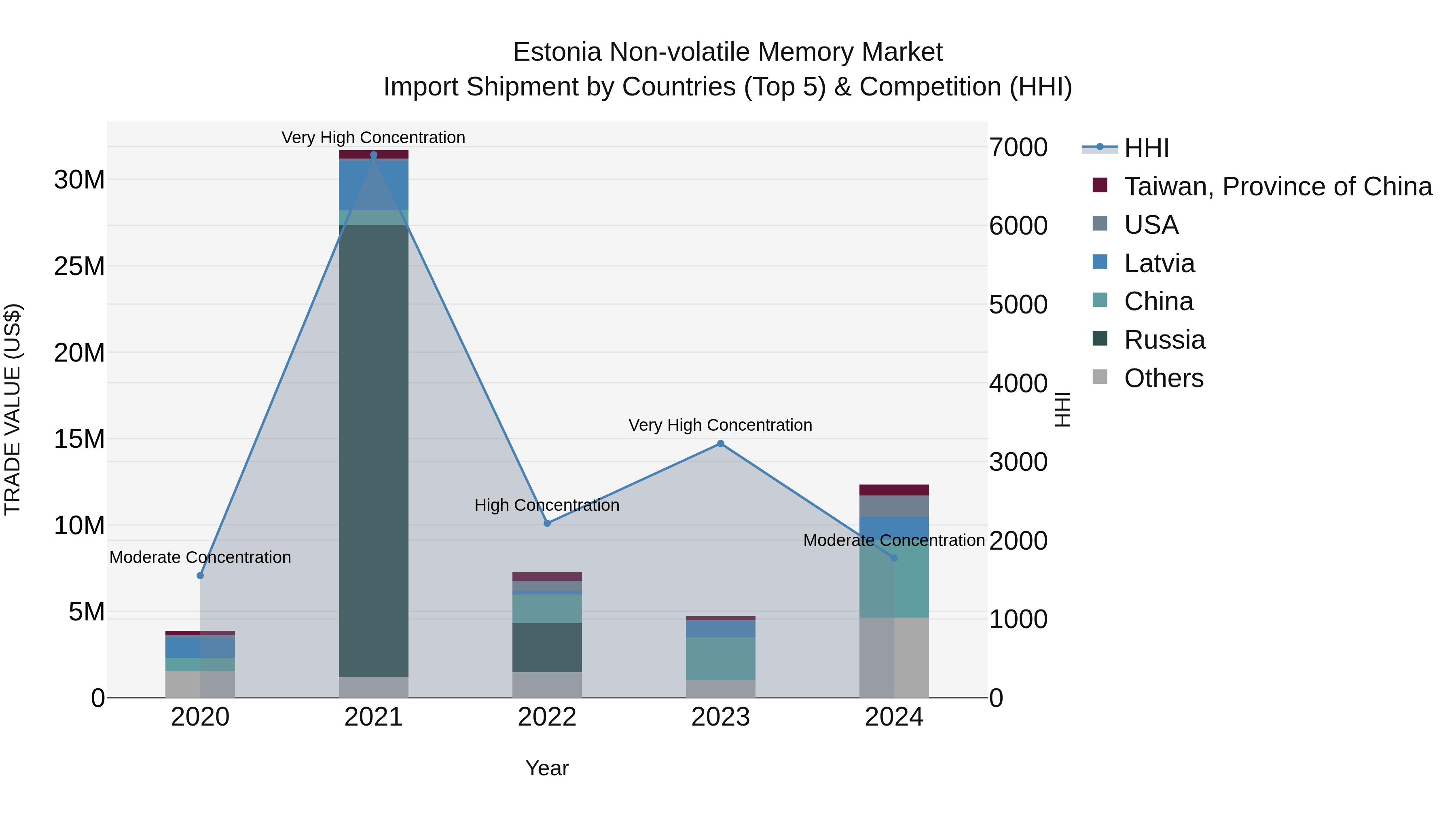 Estonia Non-volatile Memory Market Top 5 Importing Countries and Market Competition (HHI) Analysis