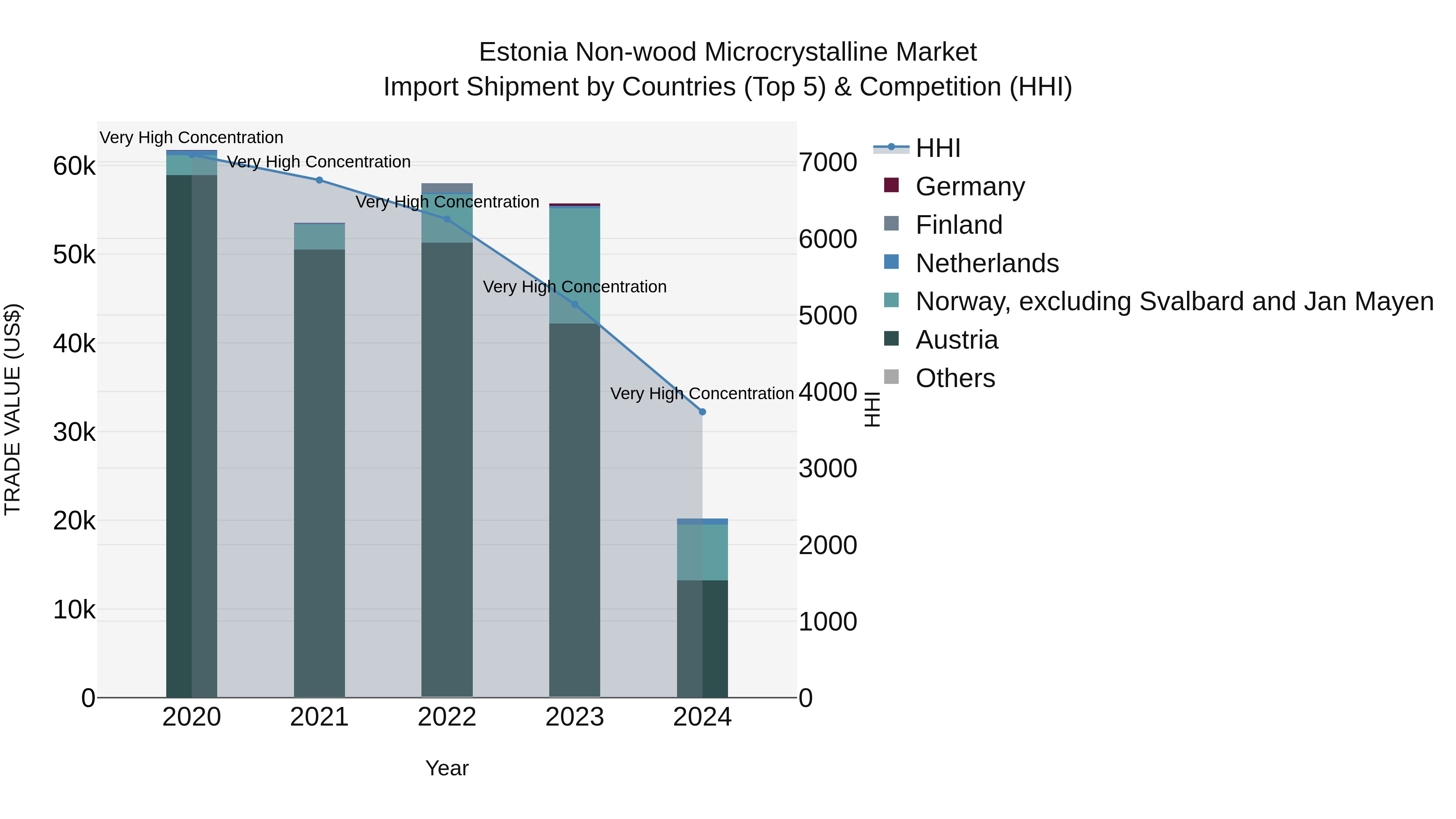 Estonia Non-wood Microcrystalline Market Top 5 Importing Countries and Market Competition (HHI) Analysis