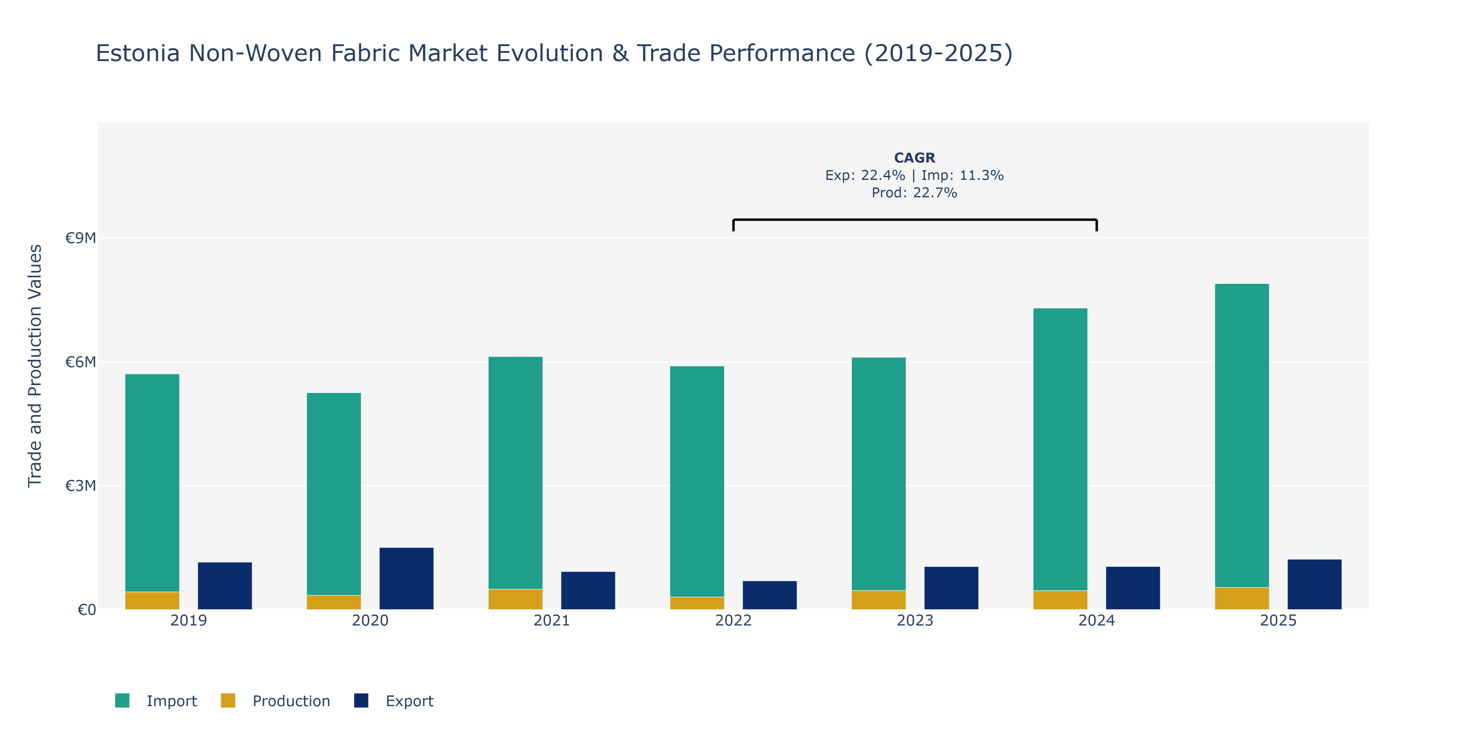 Estonia Non-Woven Fabric Market: Production & Trade Performance (2019-2025) Size