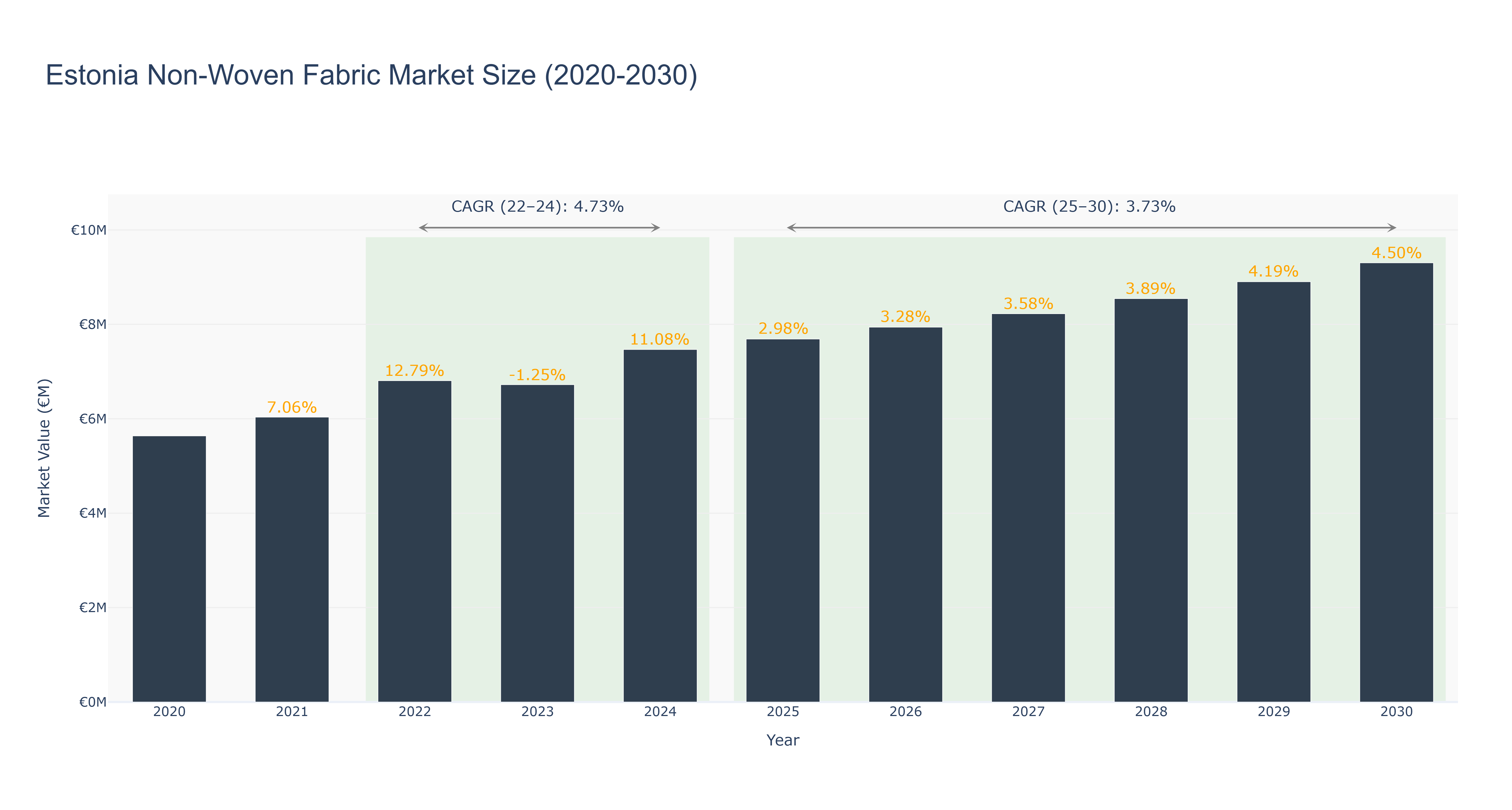 Estonia Non-Woven Fabric Market Size (2020-2030) Size
