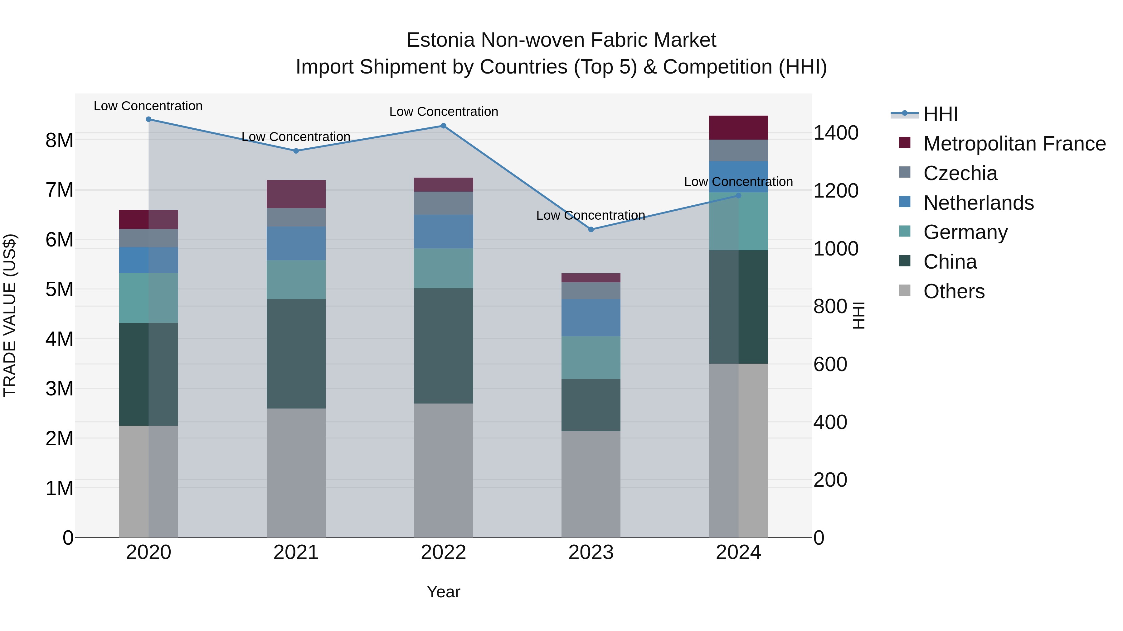 Estonia Non-woven Fabric Market Top 5 Importing Countries and Market Competition (HHI) Analysis