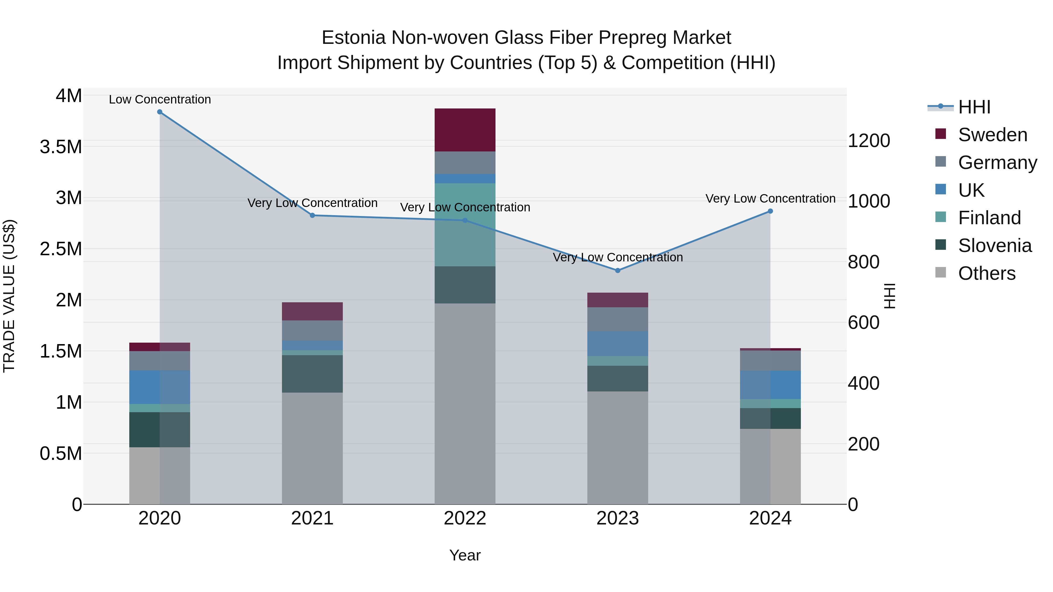 Estonia Non-woven Glass Fiber Prepreg Market Top 5 Importing Countries and Market Competition (HHI) Analysis
