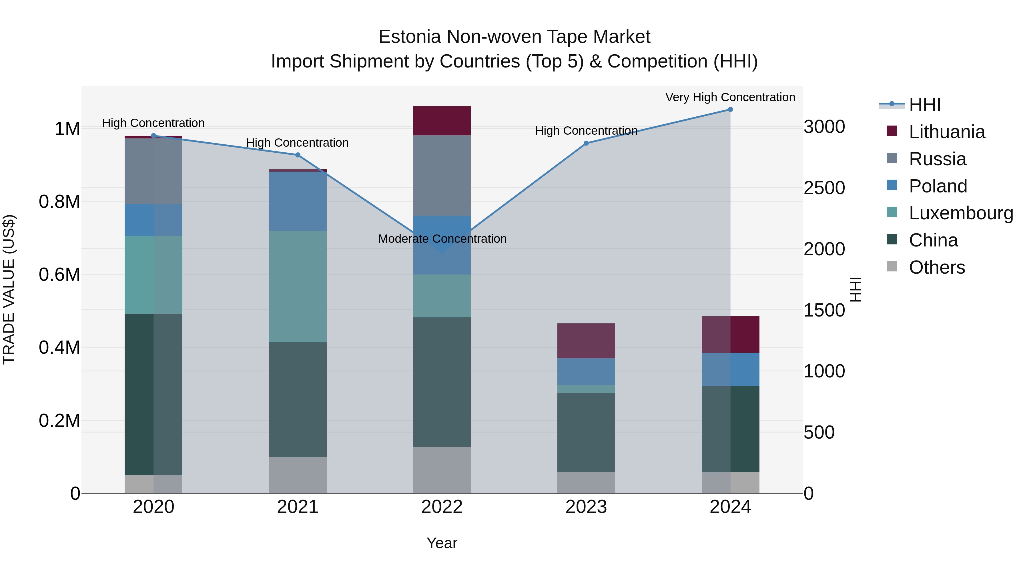 Estonia Non-woven Tape Market Top 5 Importing Countries and Market Competition (HHI) Analysis