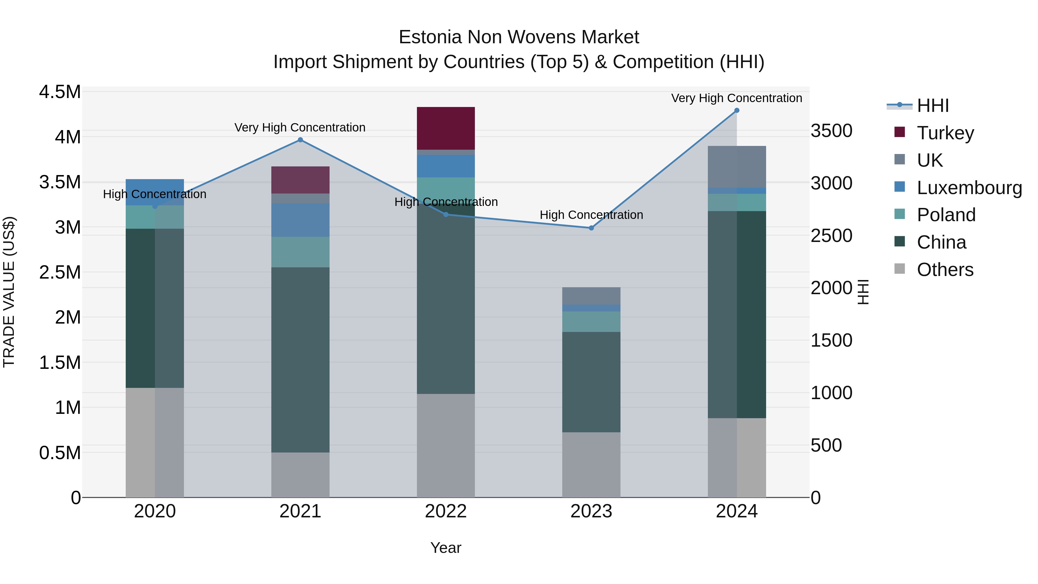 Estonia Non Wovens Market Top 5 Importing Countries and Market Competition (HHI) Analysis