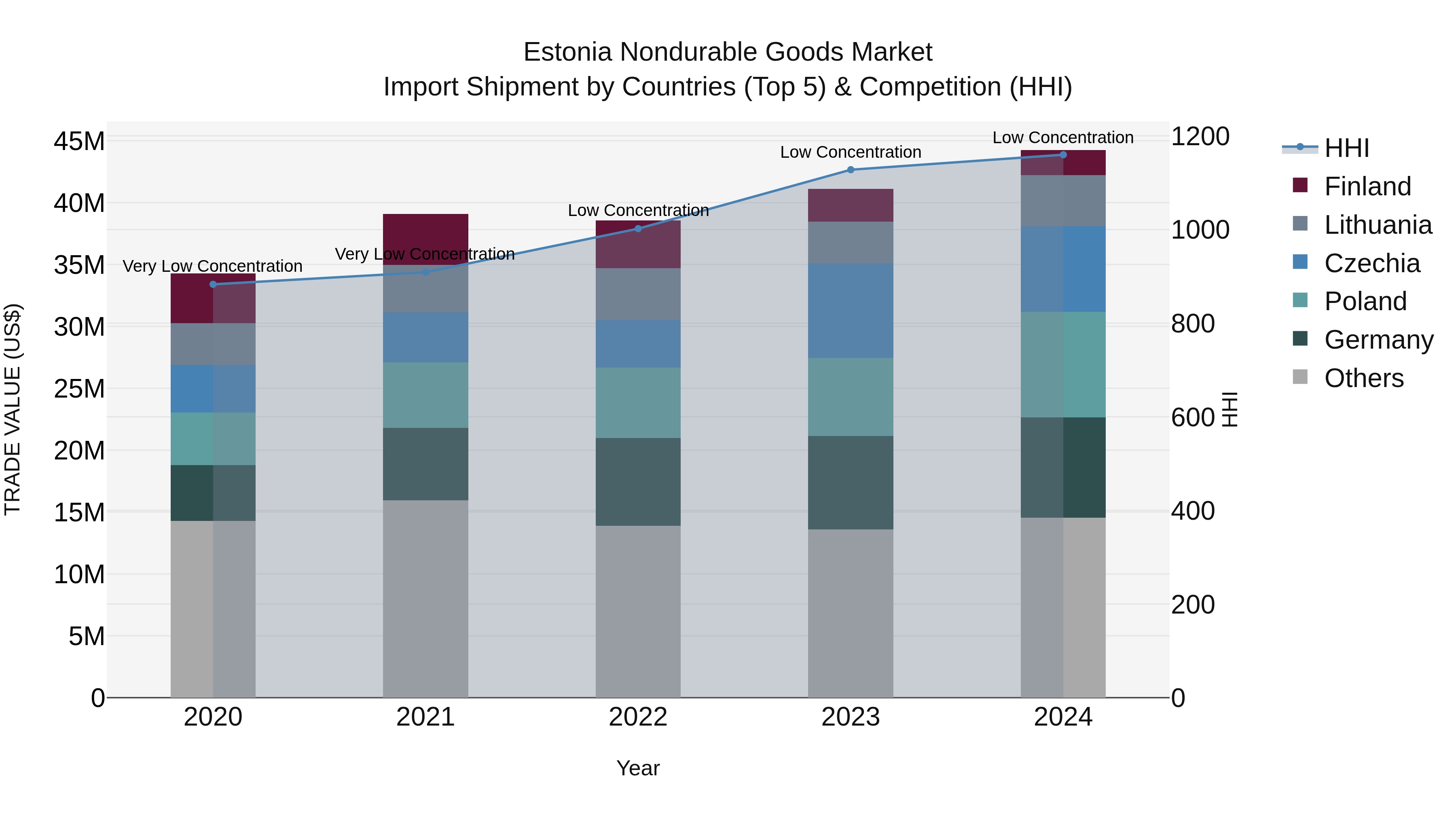 Estonia Nondurable Goods Market Top 5 Importing Countries and Market Competition (HHI) Analysis