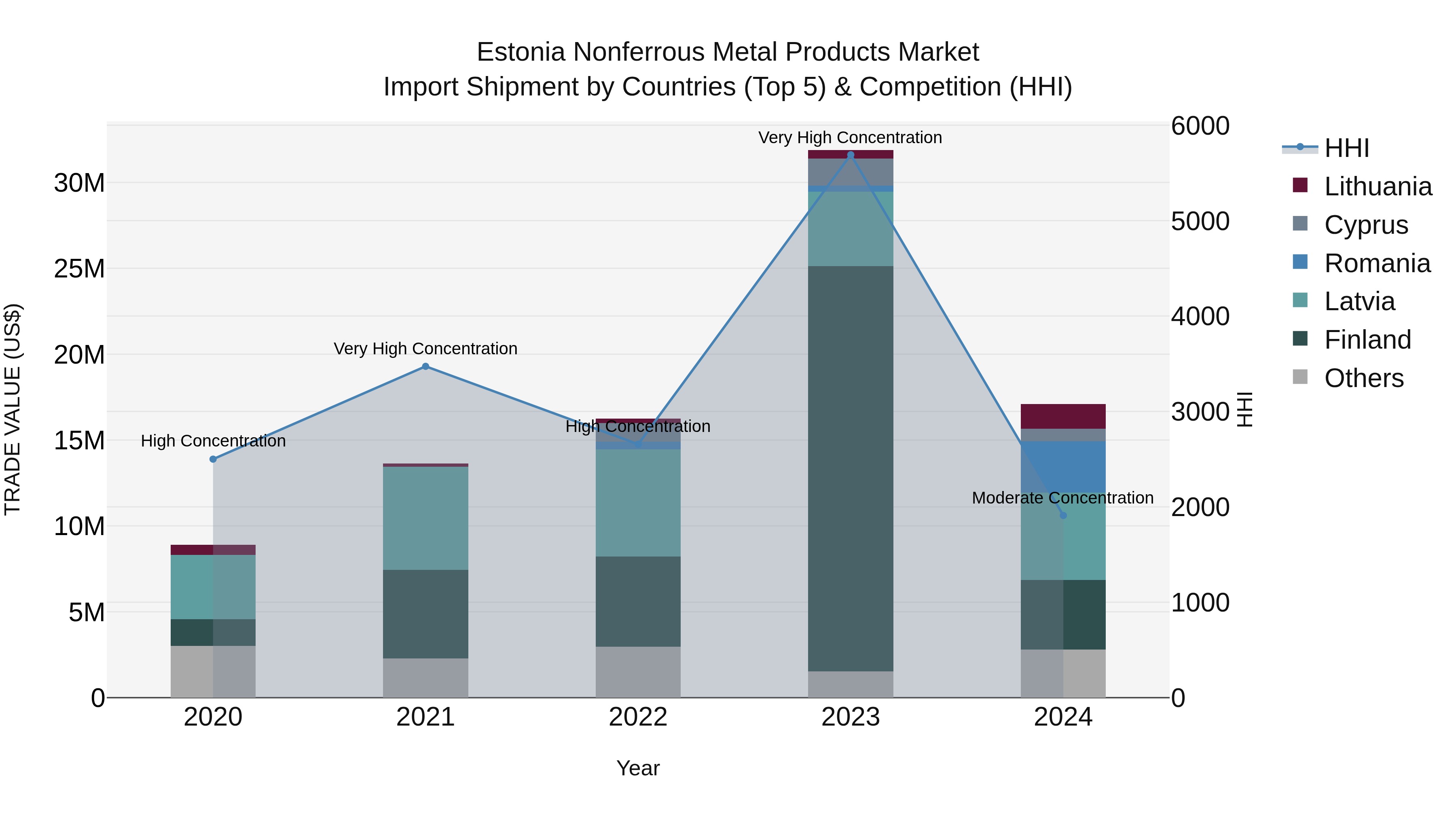 Estonia Nonferrous Metal Products Market Top 5 Importing Countries and Market Competition (HHI) Analysis