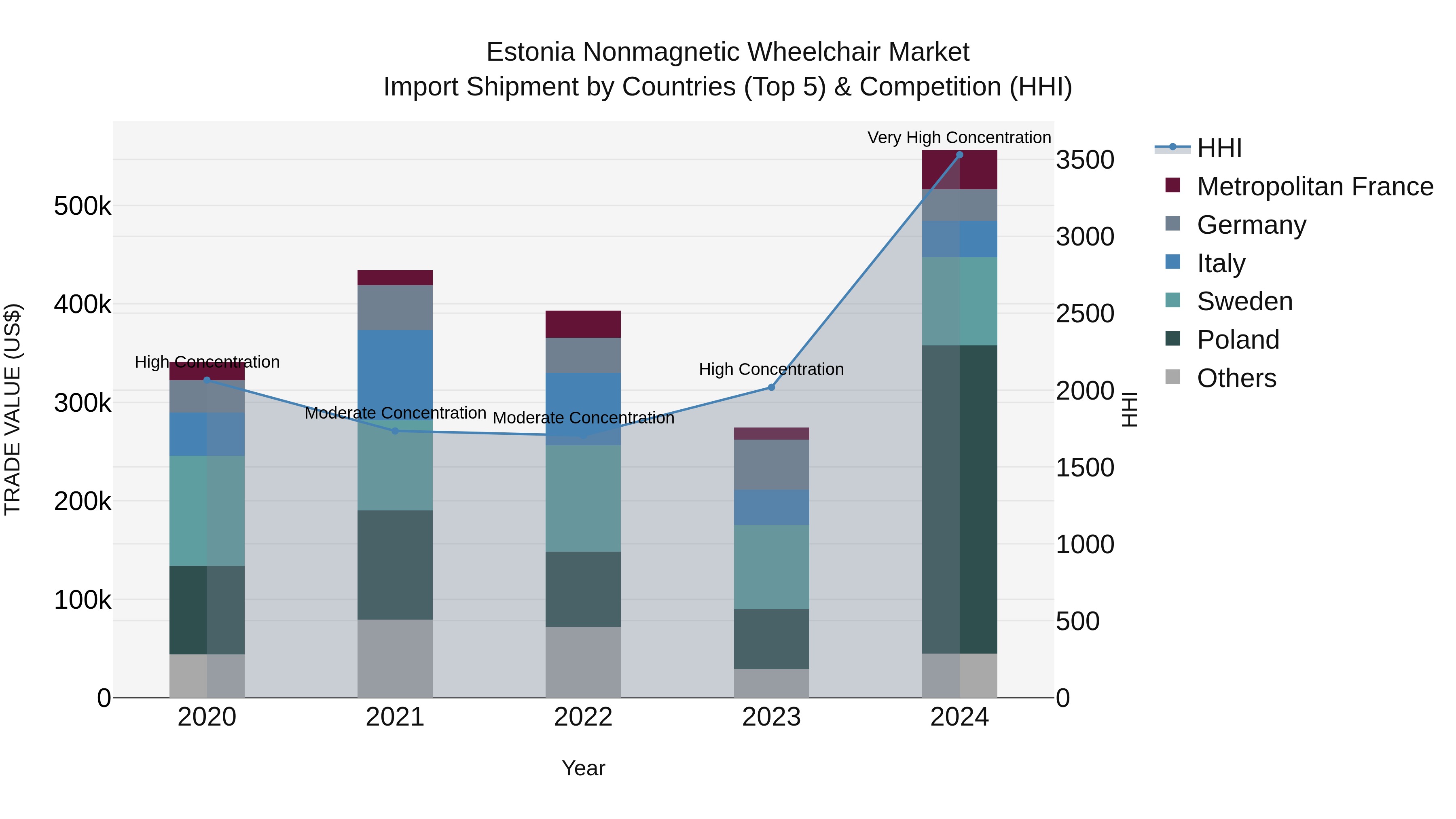 Estonia Nonmagnetic Wheelchair Market Top 5 Importing Countries and Market Competition (HHI) Analysis