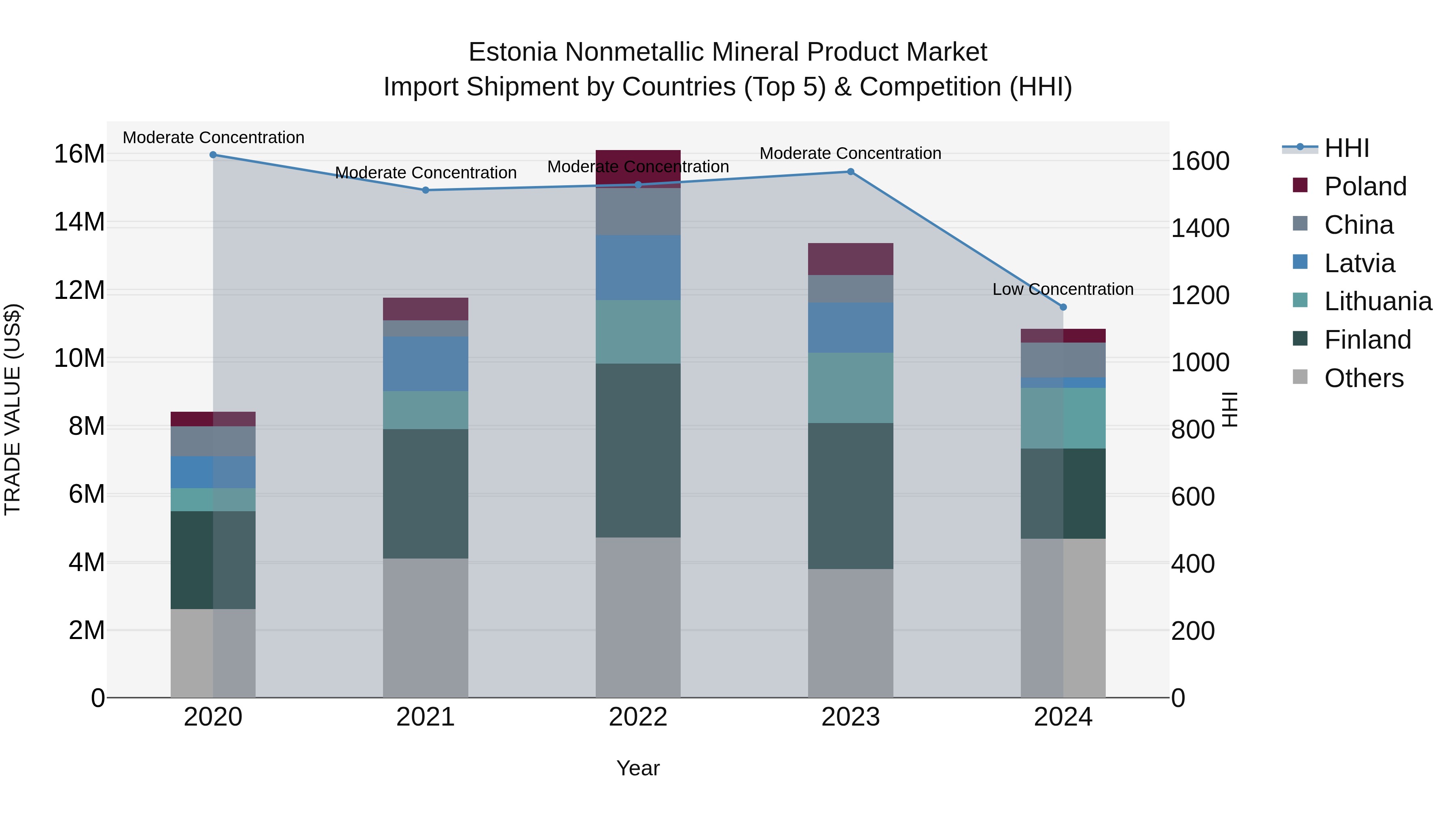 Estonia Nonmetallic Mineral Product Market Top 5 Importing Countries and Market Competition (HHI) Analysis