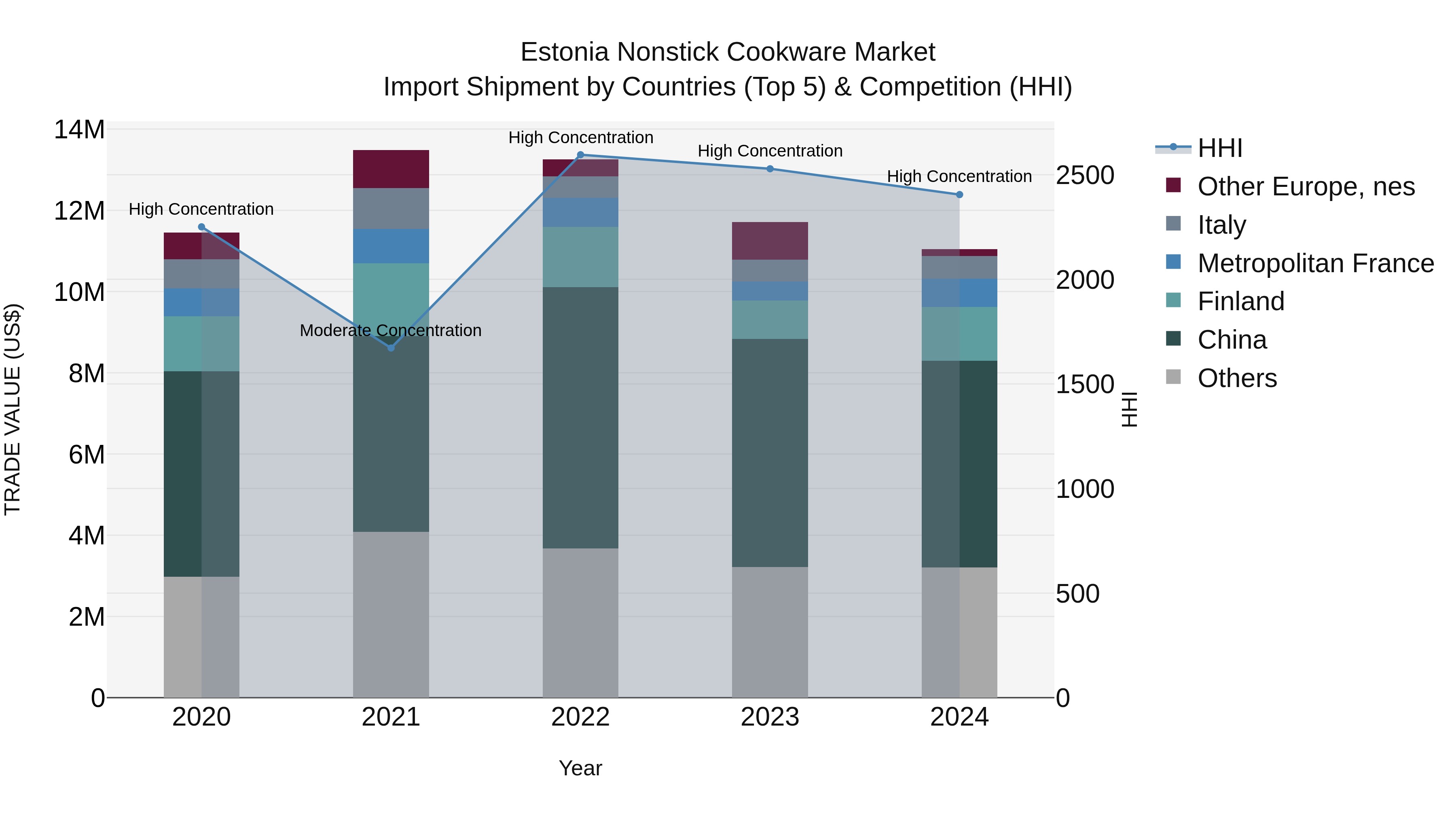 Estonia Nonstick Cookware Market Top 5 Importing Countries and Market Competition (HHI) Analysis
