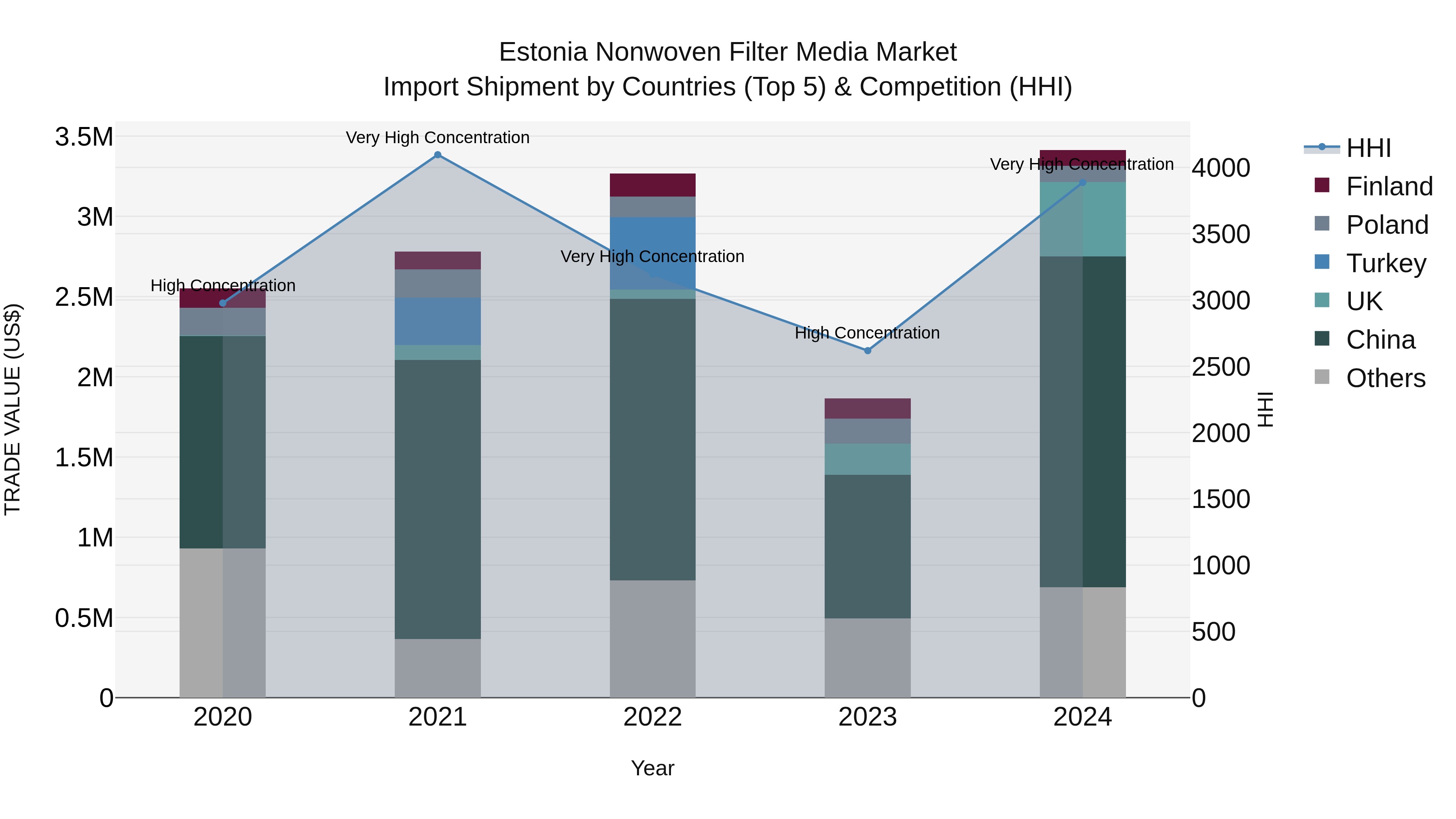 Estonia Nonwoven Filter Media Market Top 5 Importing Countries and Market Competition (HHI) Analysis