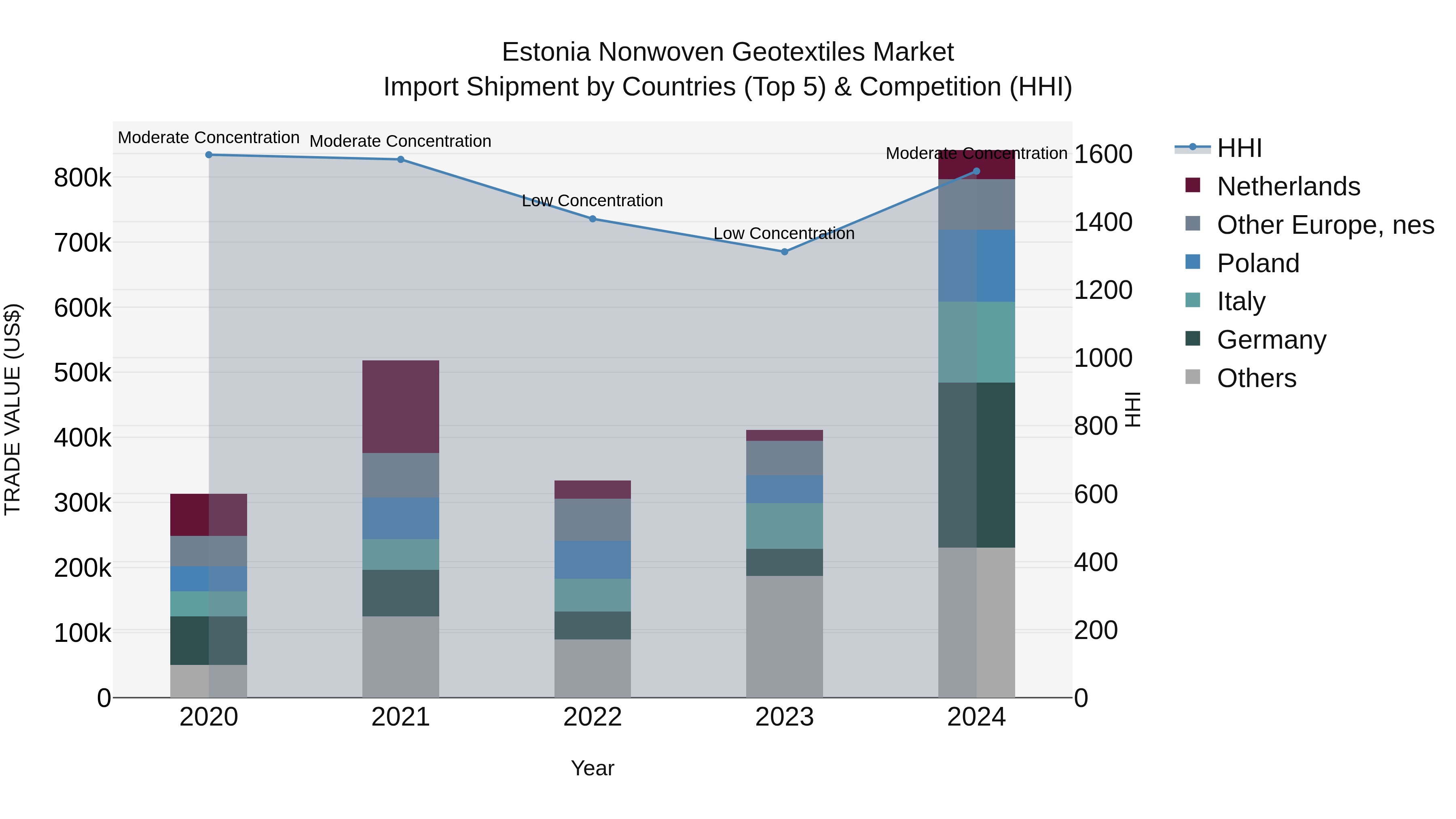 Estonia Nonwoven Geotextiles Market Top 5 Importing Countries and Market Competition (HHI) Analysis