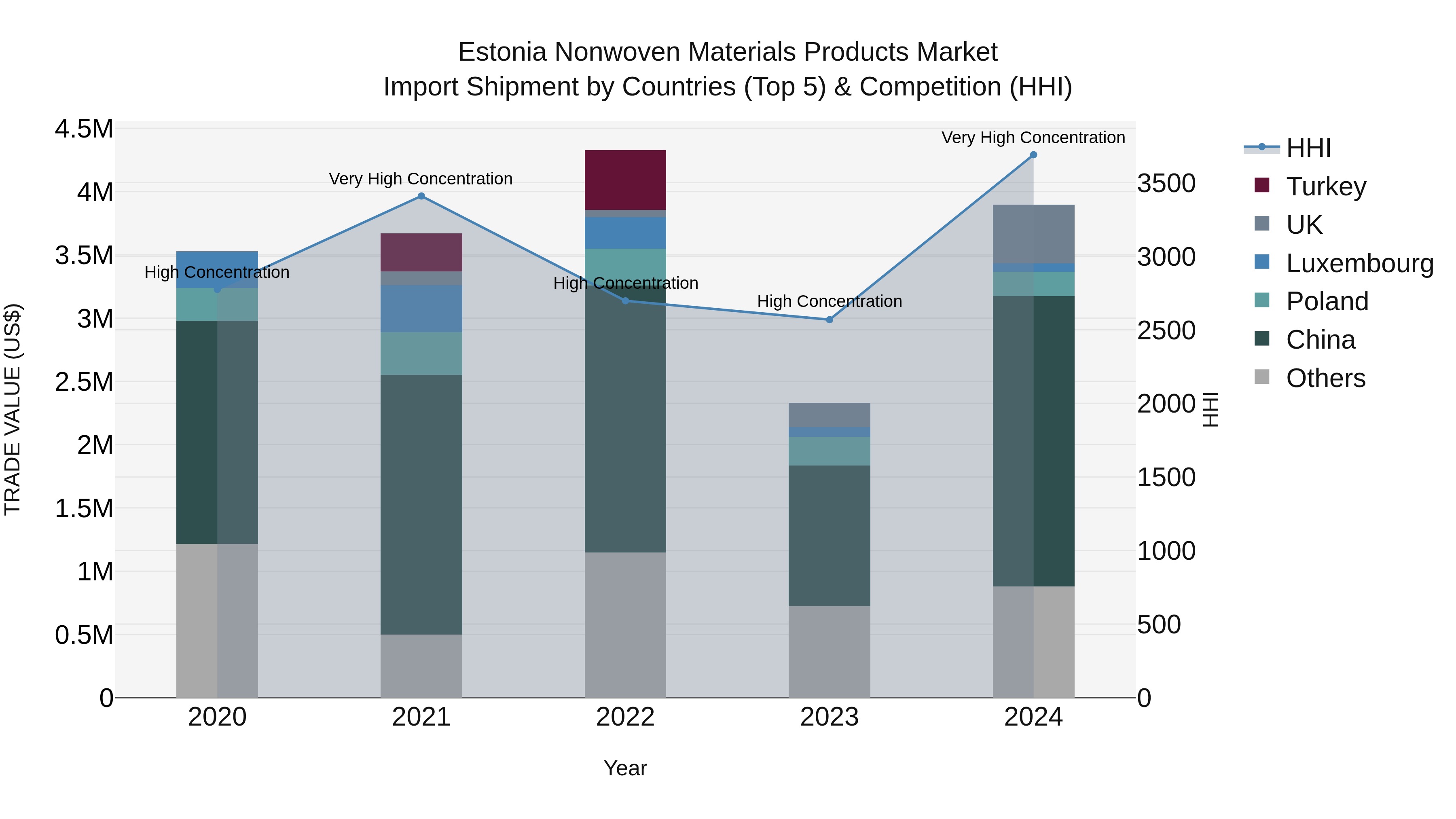 Estonia Nonwoven Materials Products Market Top 5 Importing Countries and Market Competition (HHI) Analysis