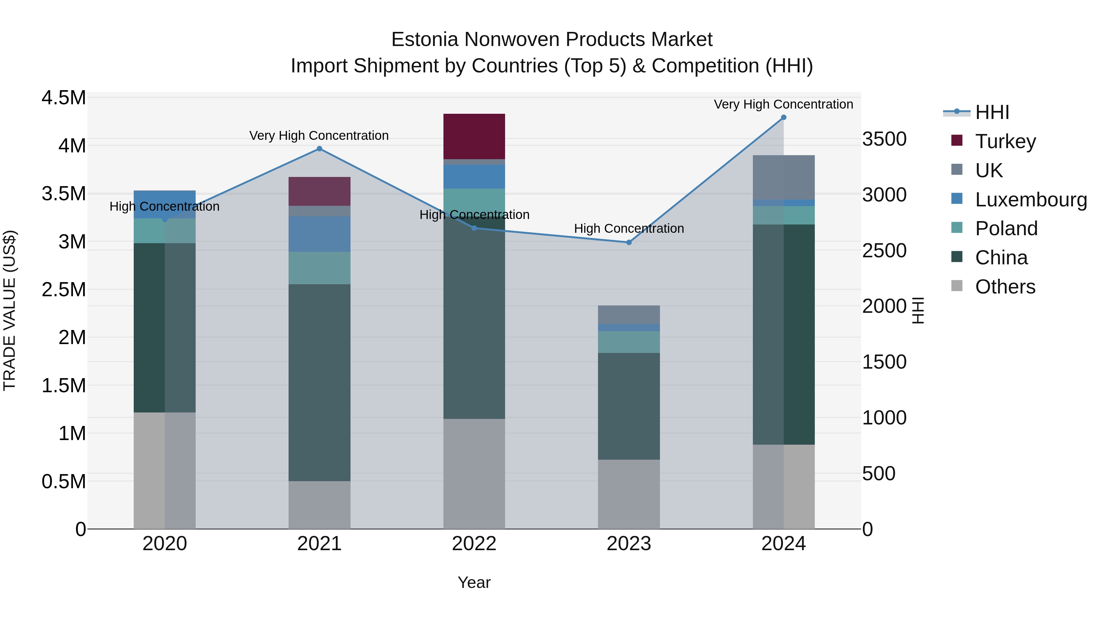 Estonia Nonwoven Products Market Top 5 Importing Countries and Market Competition (HHI) Analysis