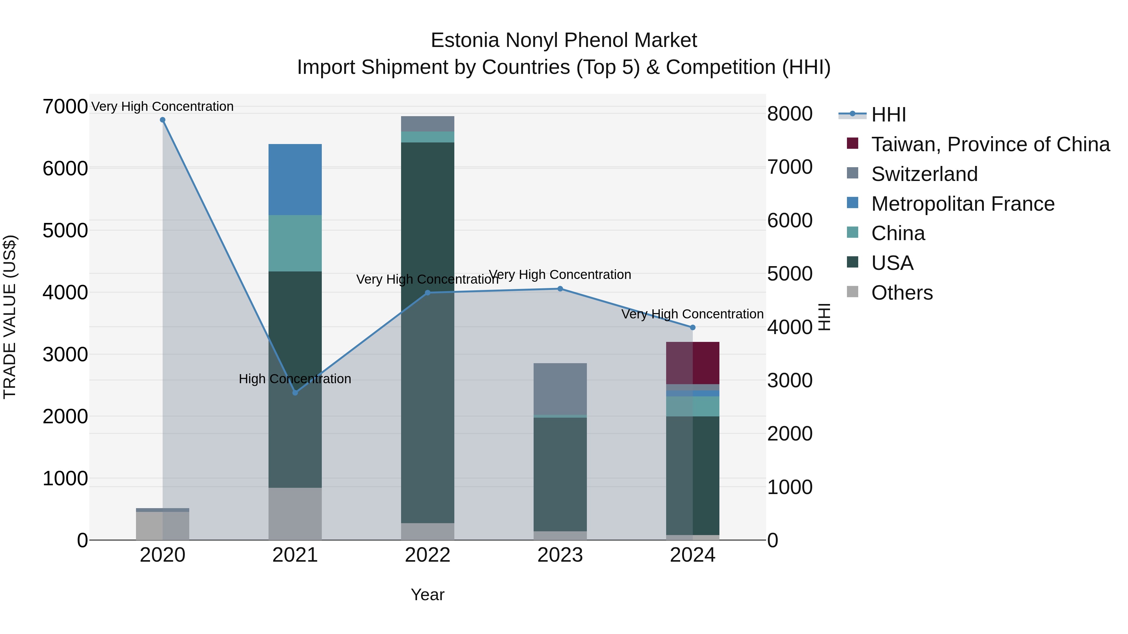 Estonia Nonyl Phenol Market Top 5 Importing Countries and Market Competition (HHI) Analysis