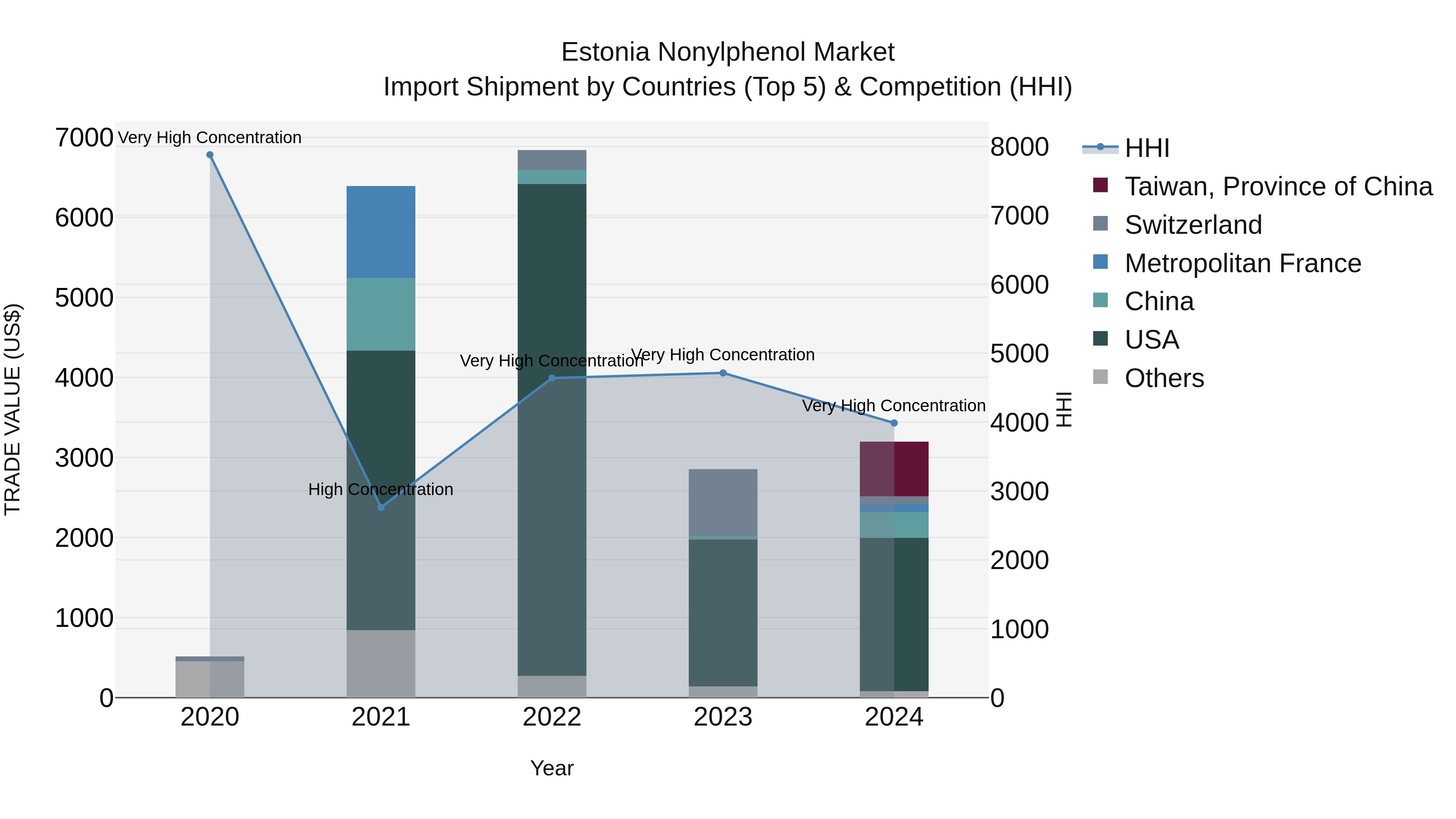 Estonia Nonylphenol Market Top 5 Importing Countries and Market Competition (HHI) Analysis