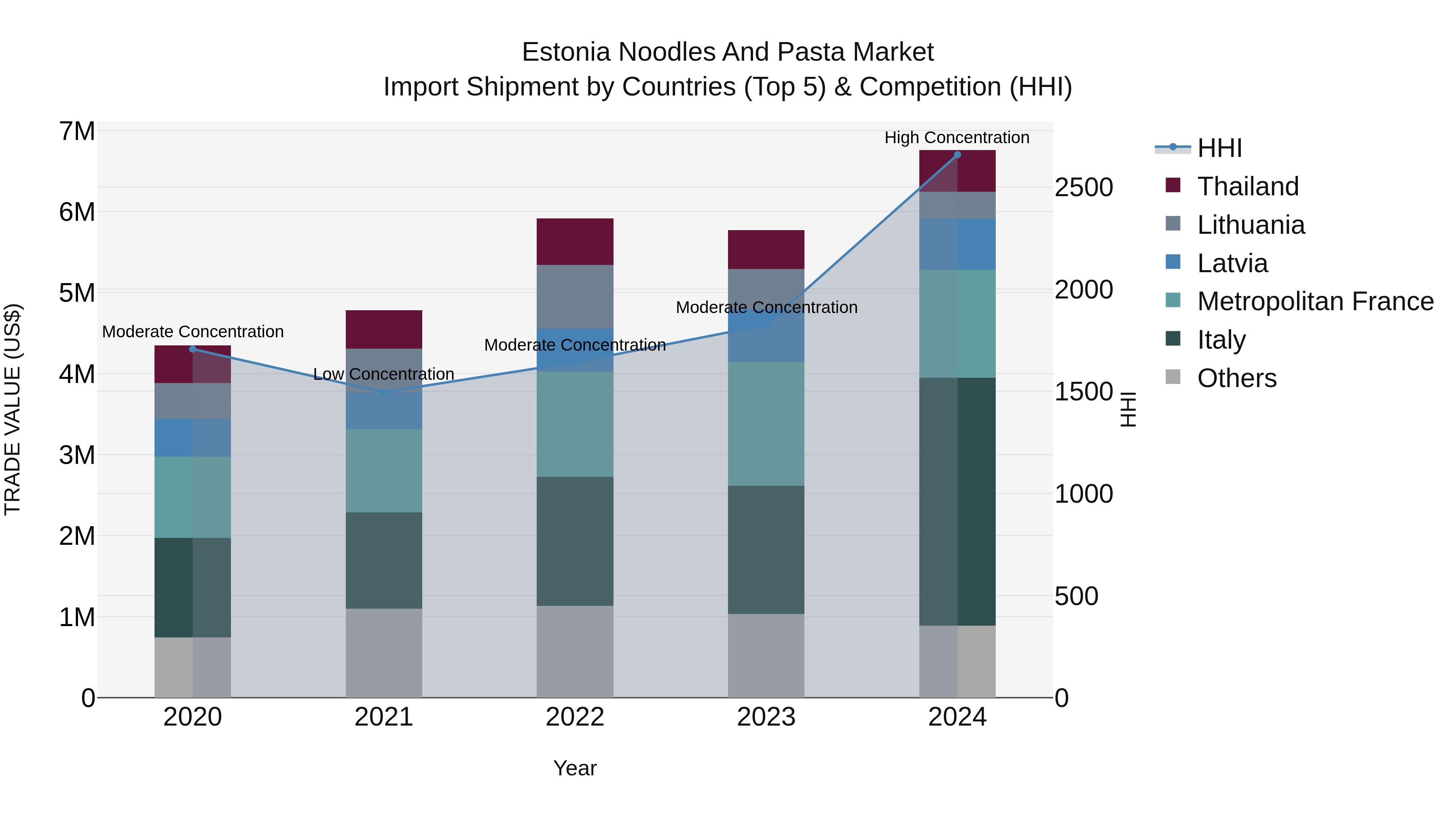 Estonia Noodles and Pasta Market Top 5 Importing Countries and Market Competition (HHI) Analysis