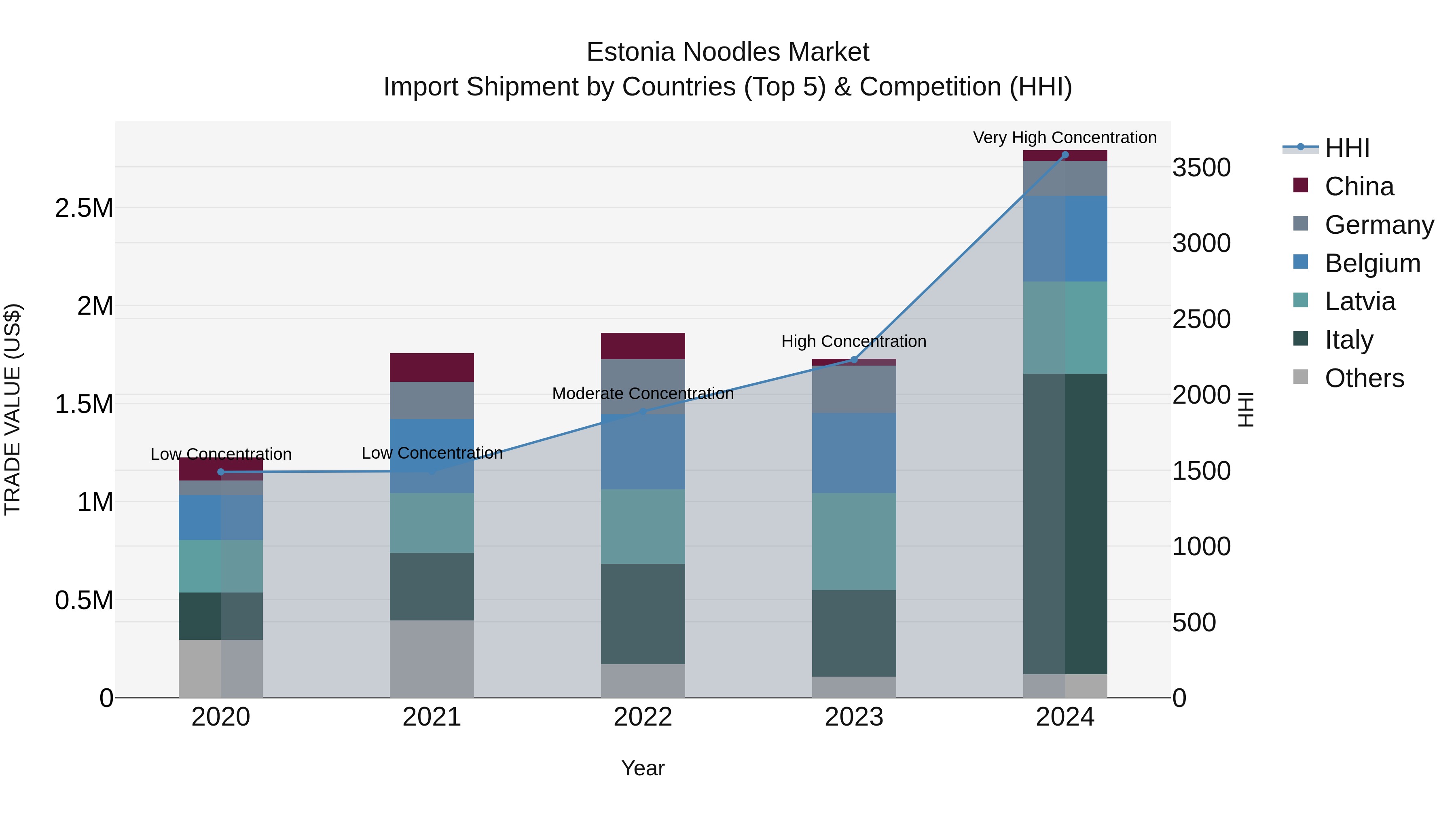 Estonia Noodles Market Top 5 Importing Countries and Market Competition (HHI) Analysis