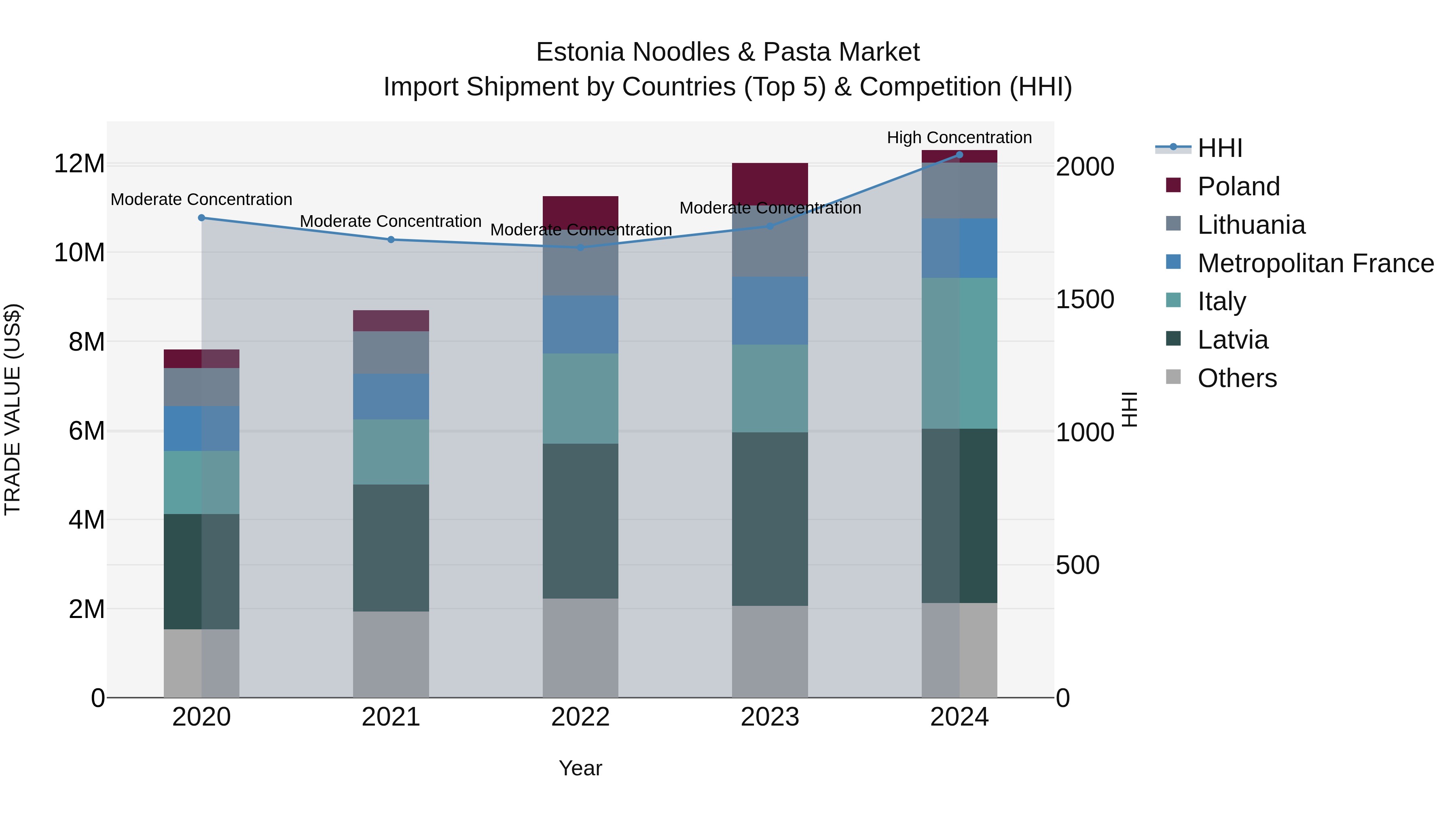 Estonia Noodles & Pasta Market Top 5 Importing Countries and Market Competition (HHI) Analysis